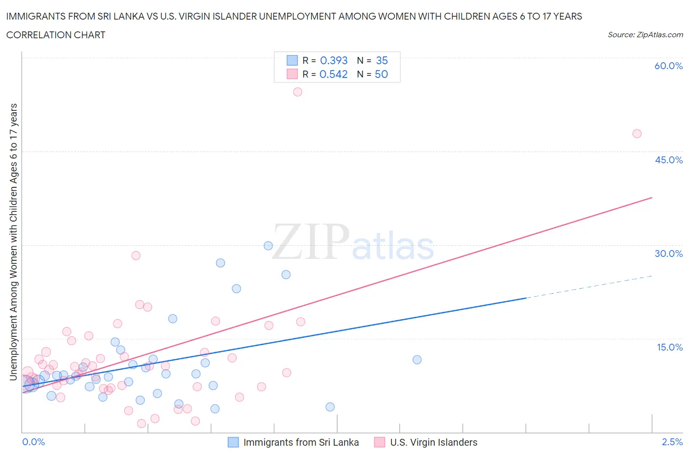 Immigrants from Sri Lanka vs U.S. Virgin Islander Unemployment Among Women with Children Ages 6 to 17 years