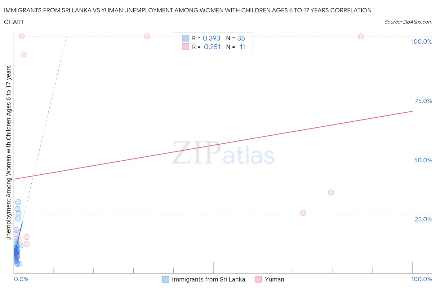 Immigrants from Sri Lanka vs Yuman Unemployment Among Women with Children Ages 6 to 17 years