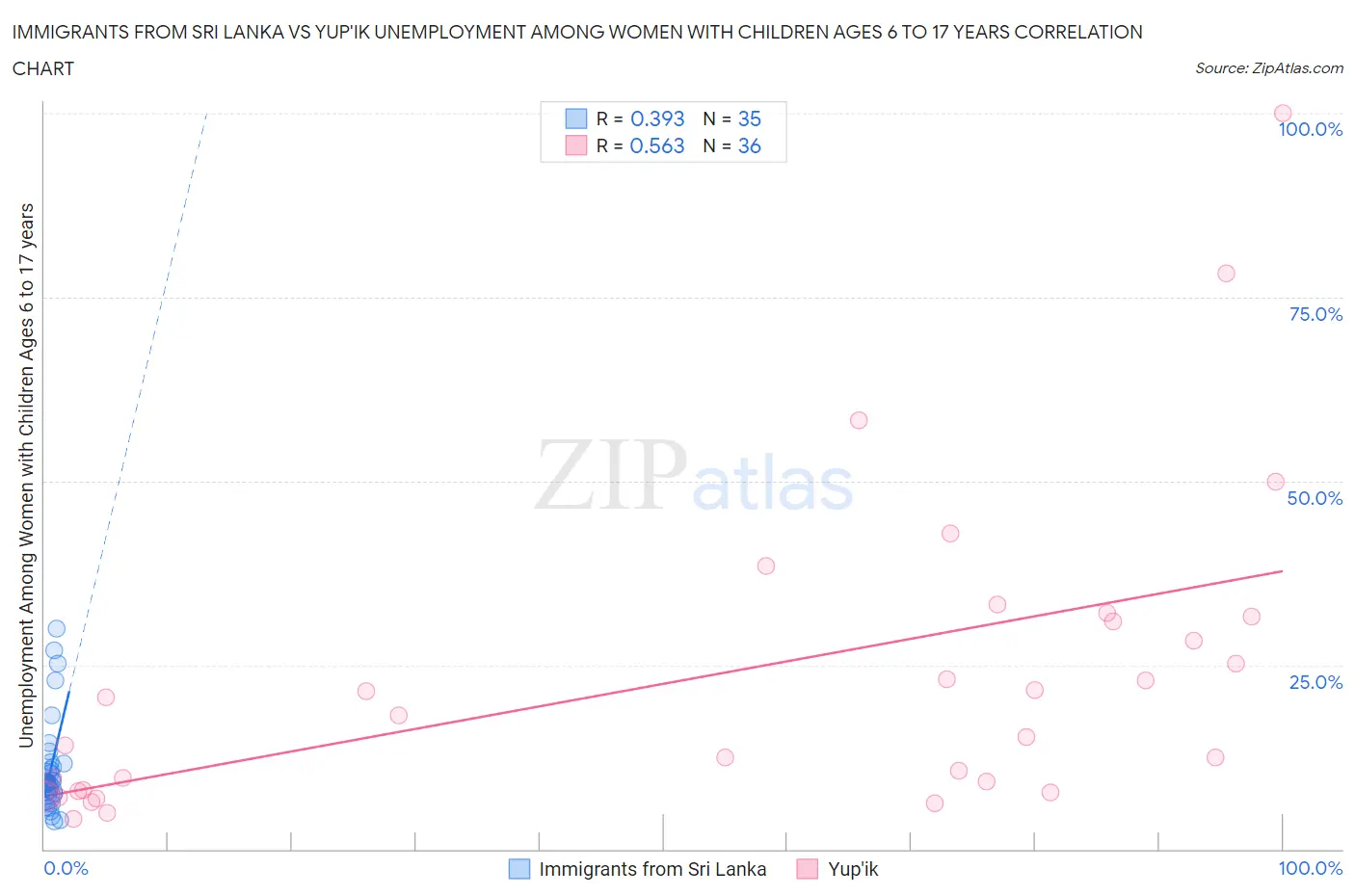 Immigrants from Sri Lanka vs Yup'ik Unemployment Among Women with Children Ages 6 to 17 years