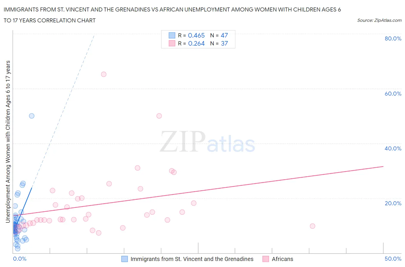 Immigrants from St. Vincent and the Grenadines vs African Unemployment Among Women with Children Ages 6 to 17 years