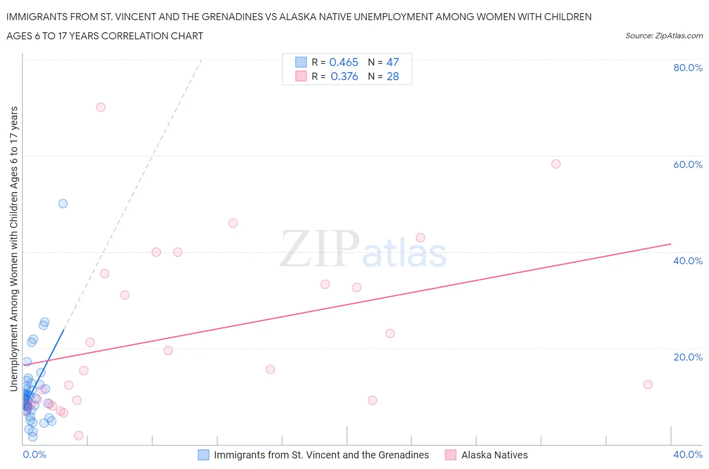 Immigrants from St. Vincent and the Grenadines vs Alaska Native Unemployment Among Women with Children Ages 6 to 17 years