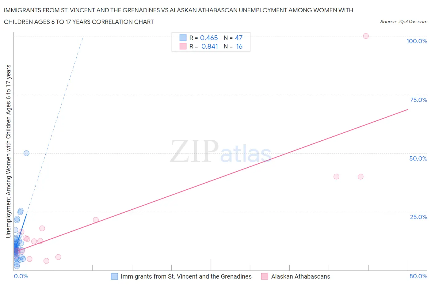 Immigrants from St. Vincent and the Grenadines vs Alaskan Athabascan Unemployment Among Women with Children Ages 6 to 17 years