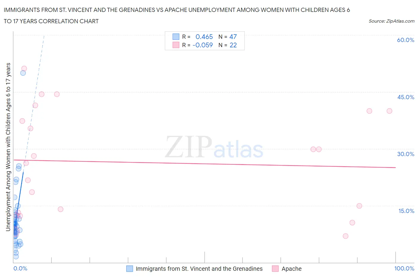 Immigrants from St. Vincent and the Grenadines vs Apache Unemployment Among Women with Children Ages 6 to 17 years
