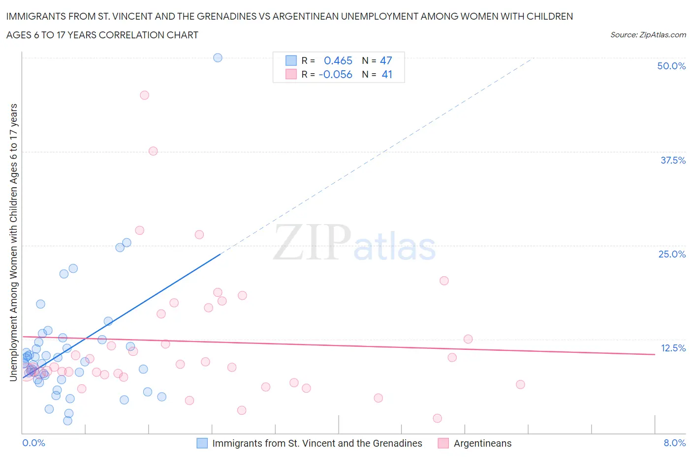 Immigrants from St. Vincent and the Grenadines vs Argentinean Unemployment Among Women with Children Ages 6 to 17 years