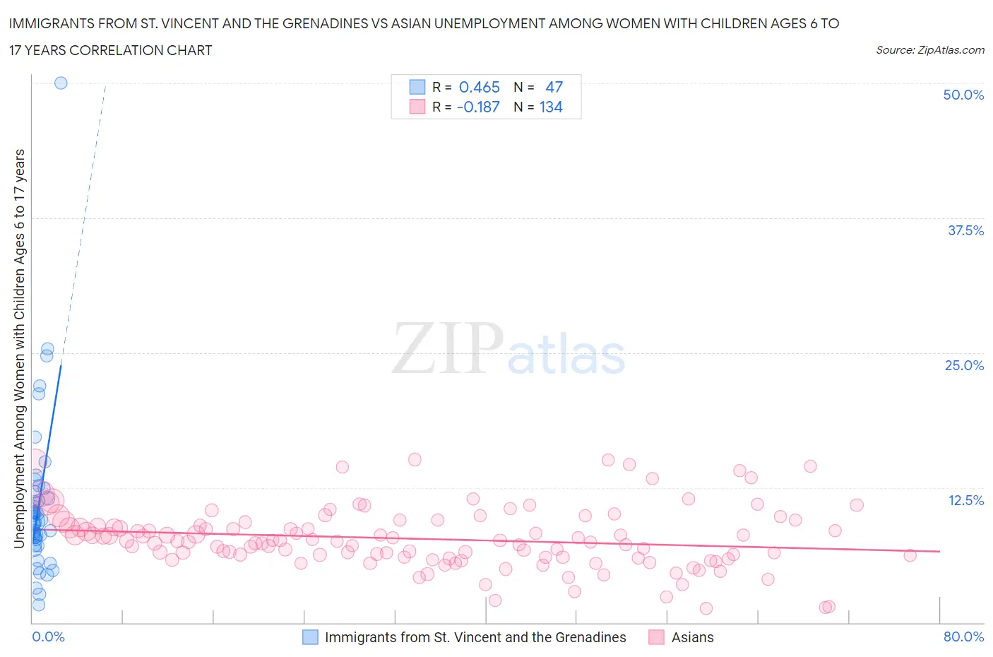 Immigrants from St. Vincent and the Grenadines vs Asian Unemployment Among Women with Children Ages 6 to 17 years