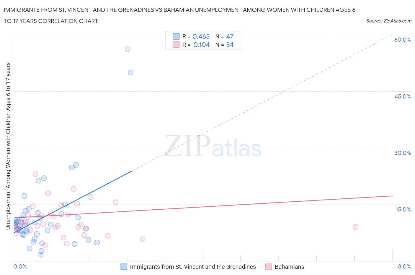 Immigrants from St. Vincent and the Grenadines vs Bahamian Unemployment Among Women with Children Ages 6 to 17 years