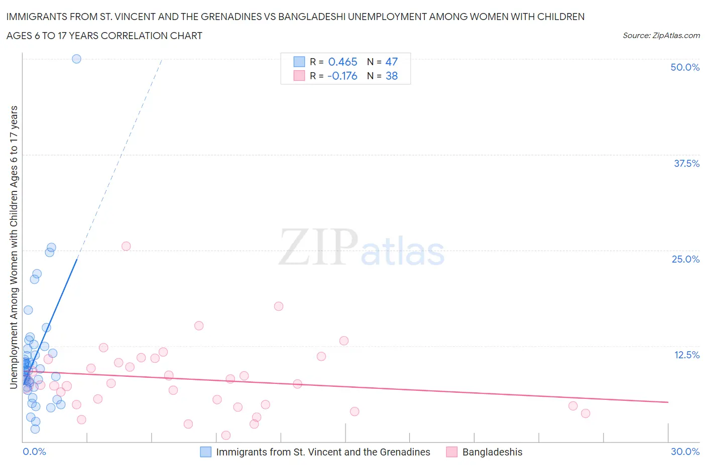 Immigrants from St. Vincent and the Grenadines vs Bangladeshi Unemployment Among Women with Children Ages 6 to 17 years