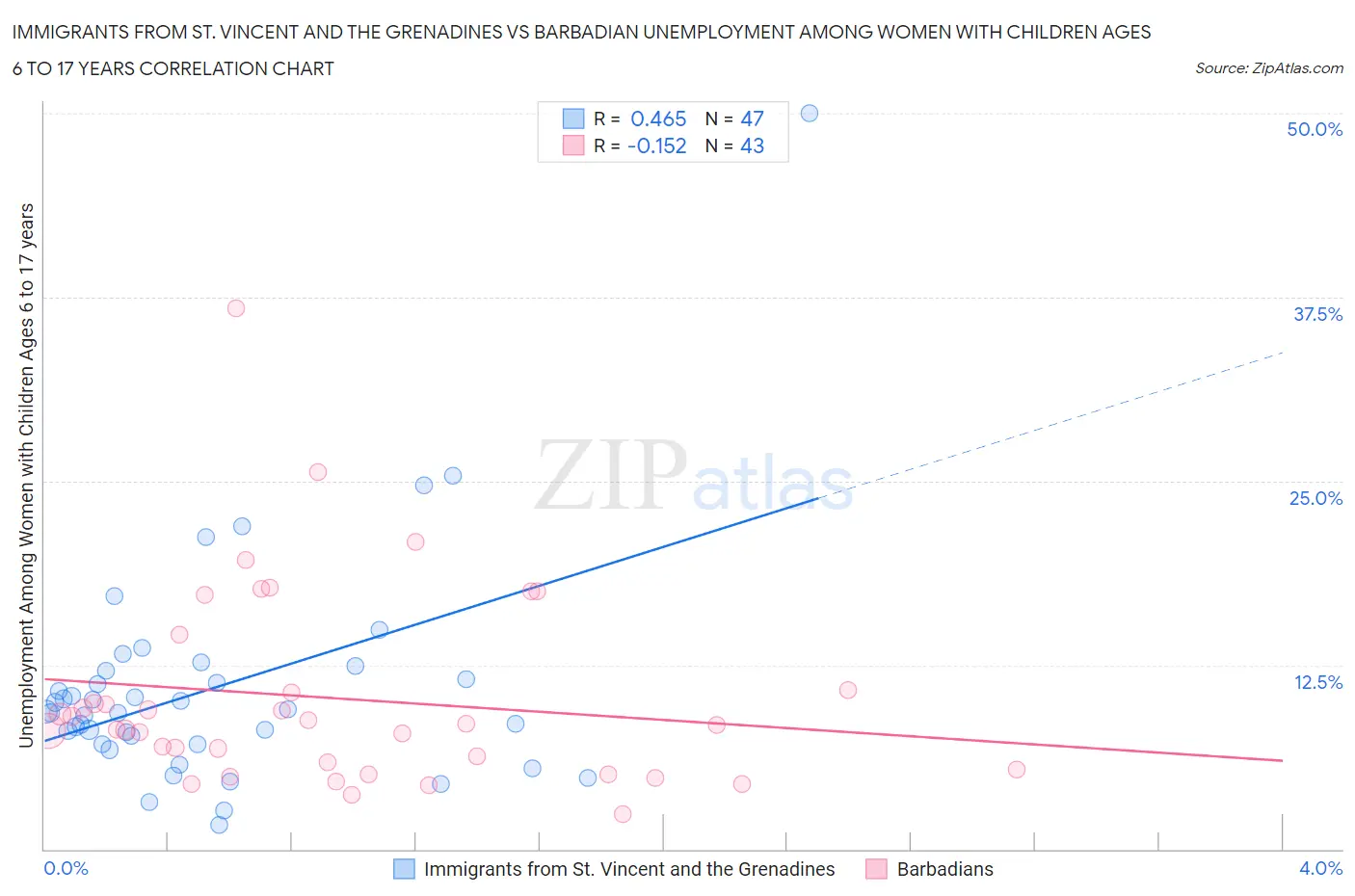 Immigrants from St. Vincent and the Grenadines vs Barbadian Unemployment Among Women with Children Ages 6 to 17 years
