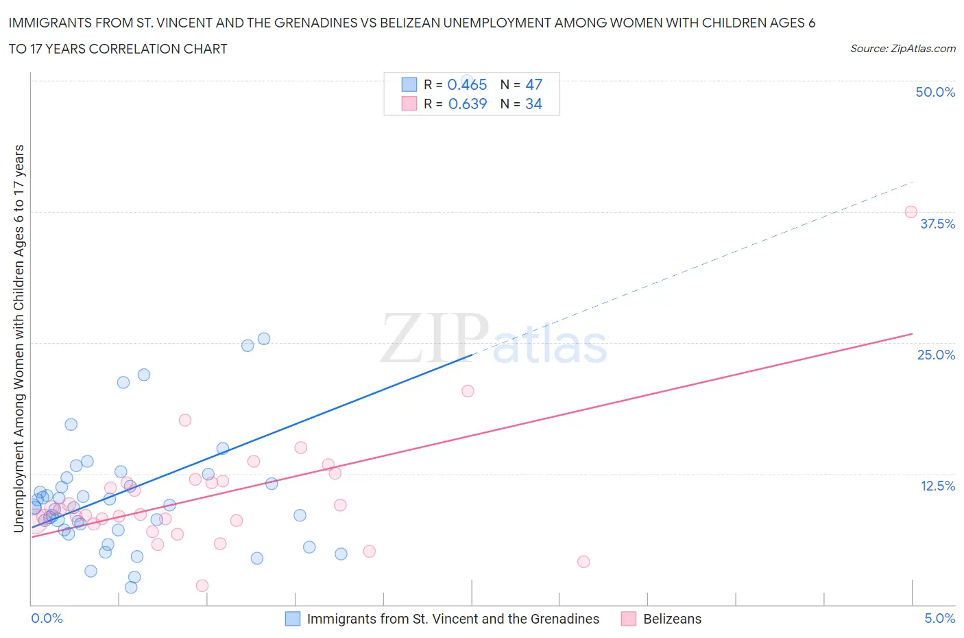 Immigrants from St. Vincent and the Grenadines vs Belizean Unemployment Among Women with Children Ages 6 to 17 years