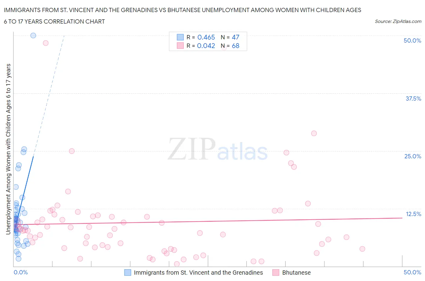 Immigrants from St. Vincent and the Grenadines vs Bhutanese Unemployment Among Women with Children Ages 6 to 17 years