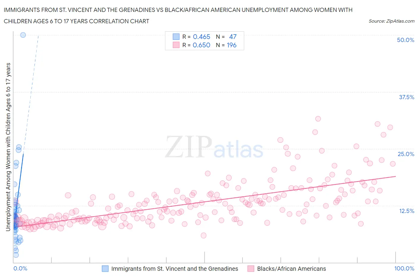 Immigrants from St. Vincent and the Grenadines vs Black/African American Unemployment Among Women with Children Ages 6 to 17 years