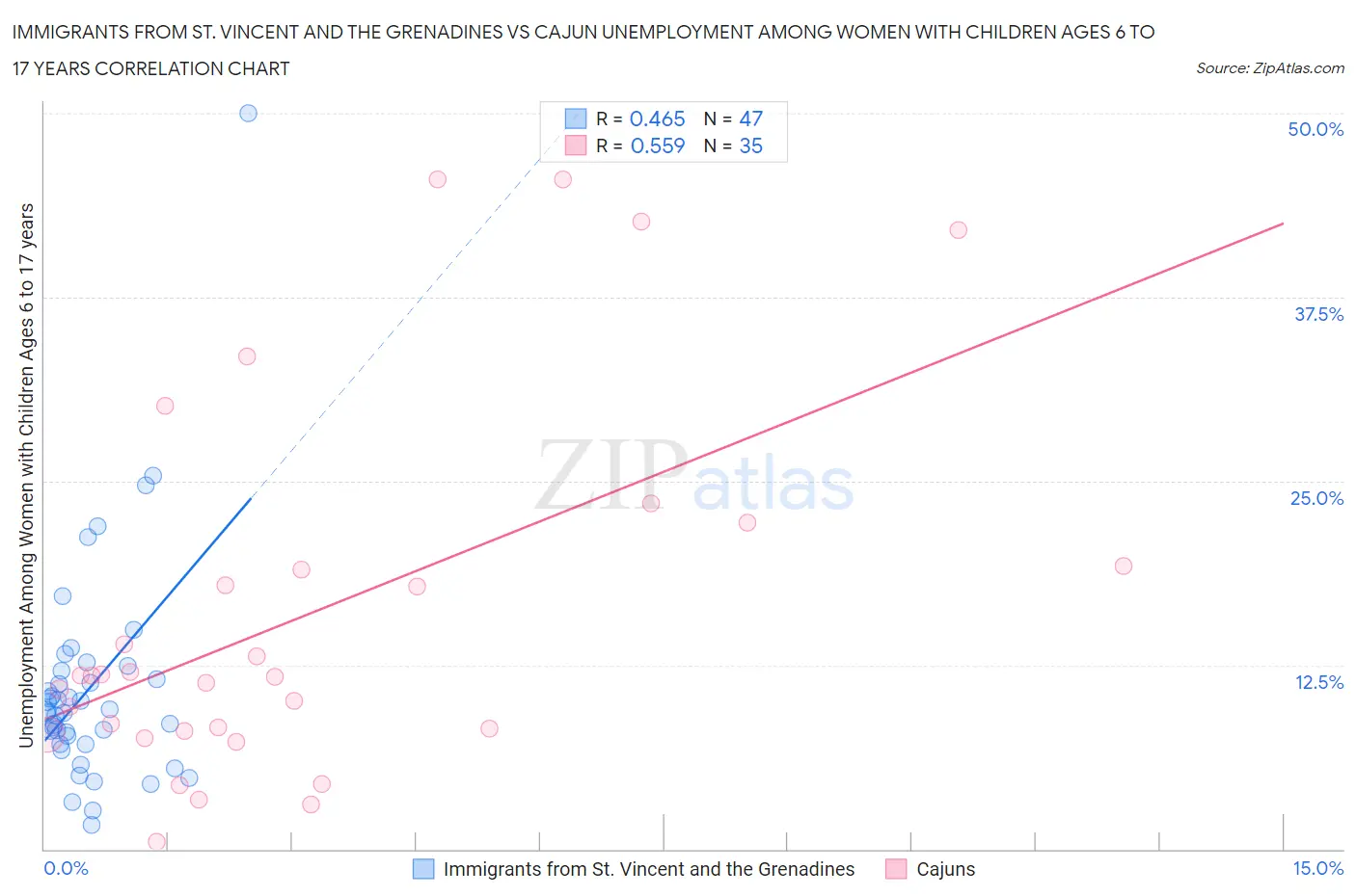 Immigrants from St. Vincent and the Grenadines vs Cajun Unemployment Among Women with Children Ages 6 to 17 years