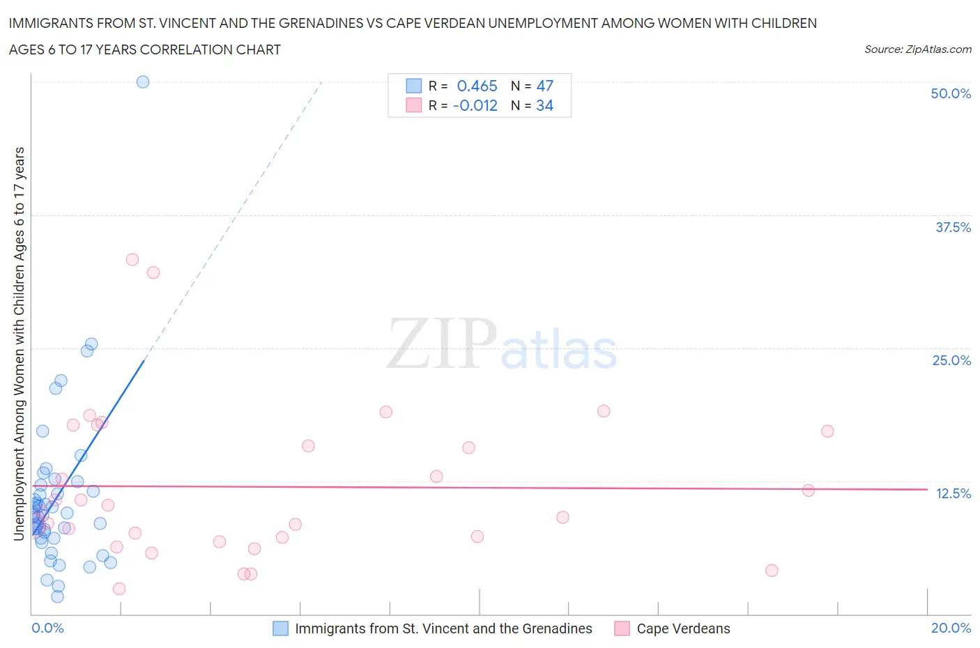 Immigrants from St. Vincent and the Grenadines vs Cape Verdean Unemployment Among Women with Children Ages 6 to 17 years