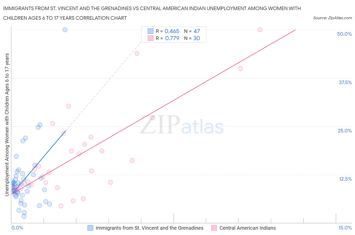 Immigrants from St. Vincent and the Grenadines vs Central American Indian Unemployment Among Women with Children Ages 6 to 17 years
