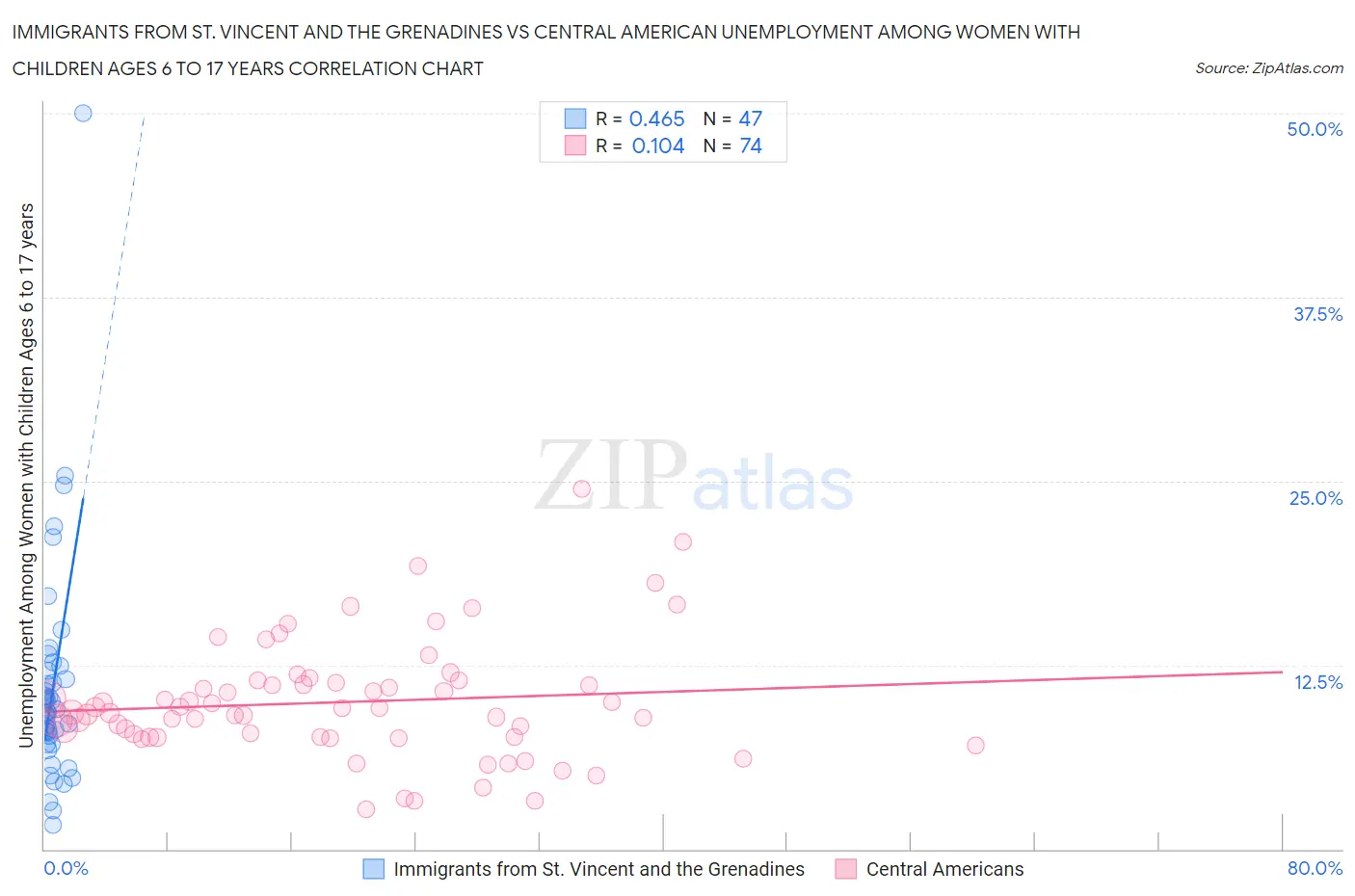 Immigrants from St. Vincent and the Grenadines vs Central American Unemployment Among Women with Children Ages 6 to 17 years