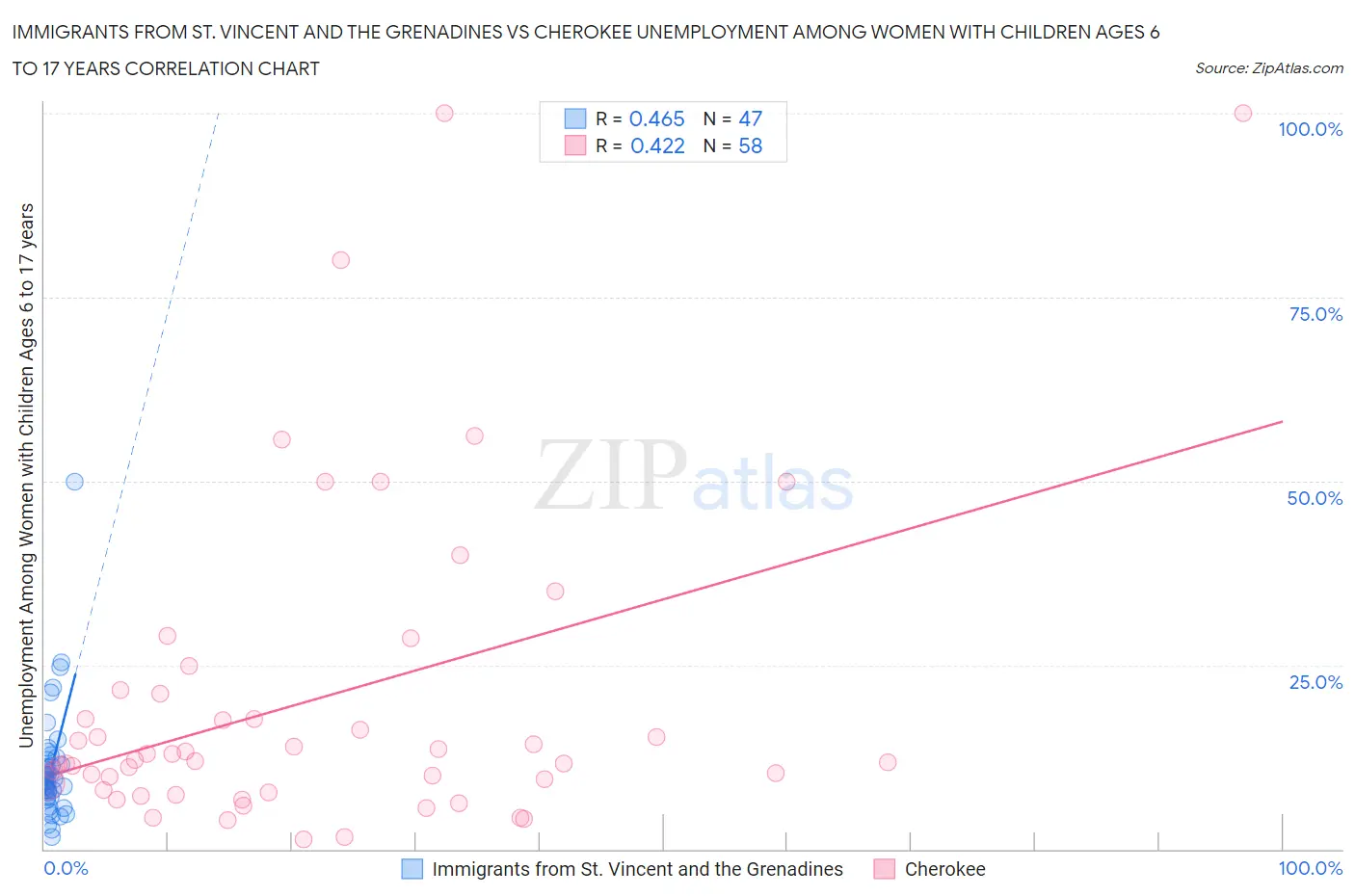 Immigrants from St. Vincent and the Grenadines vs Cherokee Unemployment Among Women with Children Ages 6 to 17 years