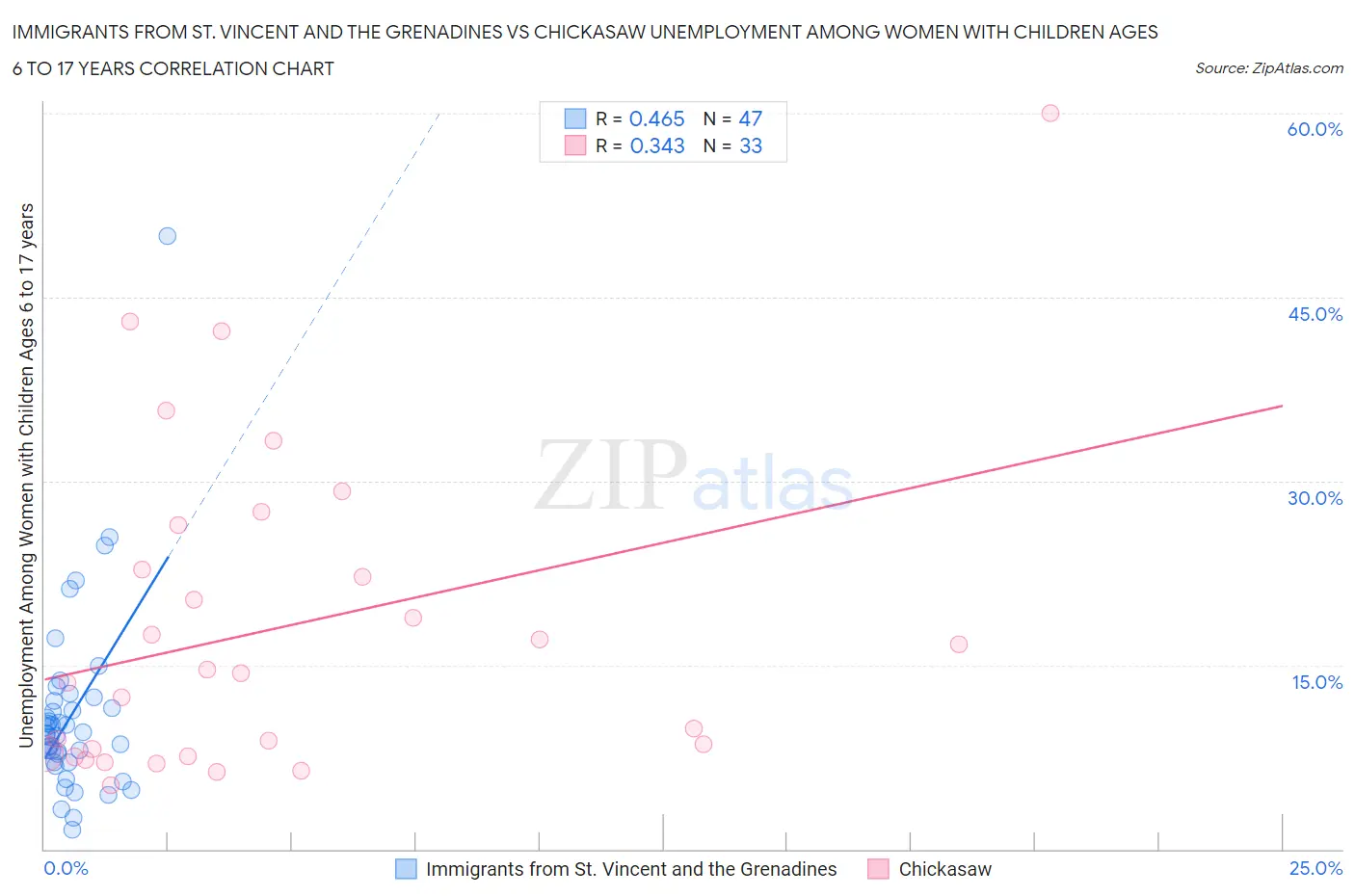 Immigrants from St. Vincent and the Grenadines vs Chickasaw Unemployment Among Women with Children Ages 6 to 17 years