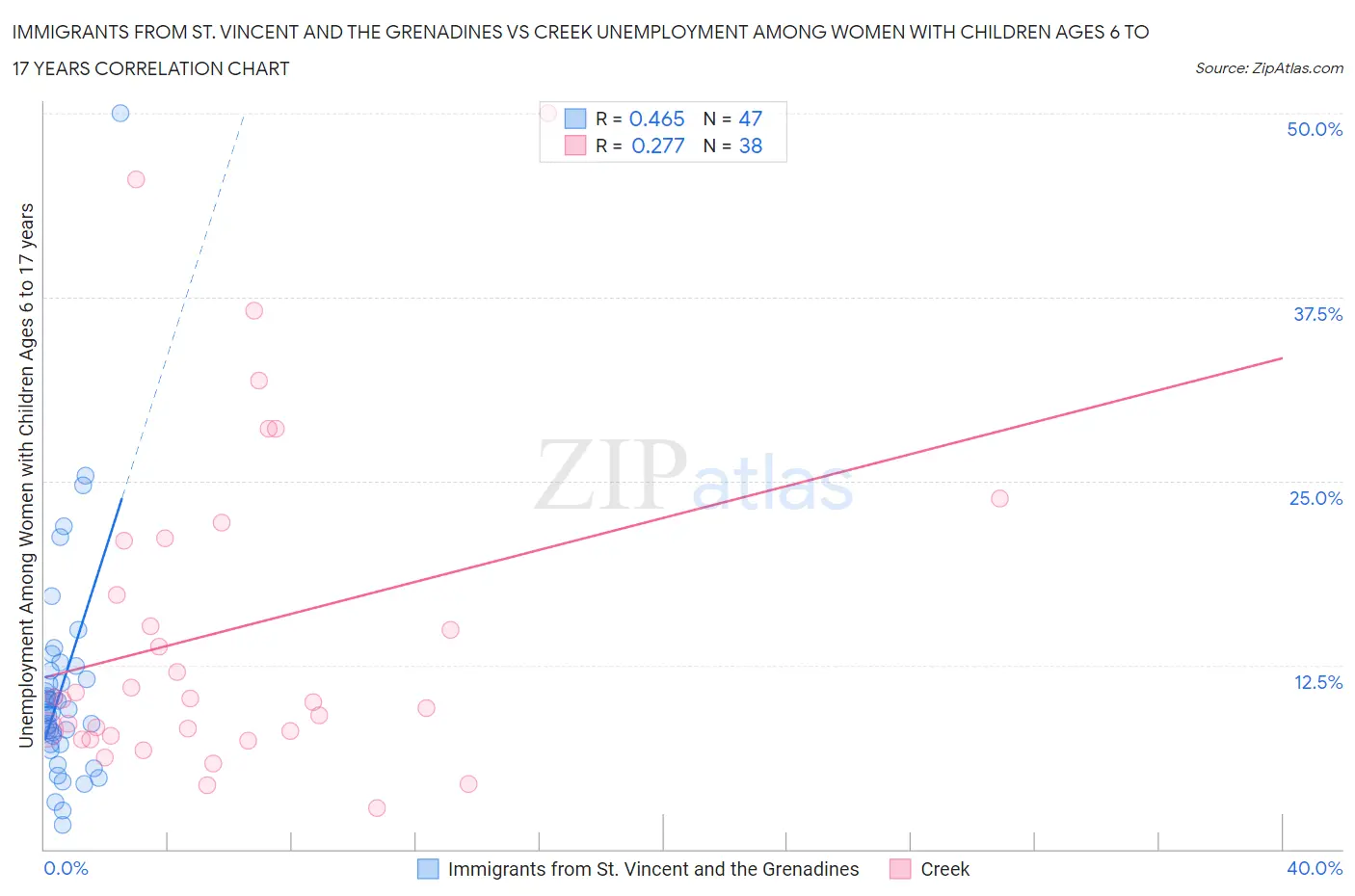 Immigrants from St. Vincent and the Grenadines vs Creek Unemployment Among Women with Children Ages 6 to 17 years