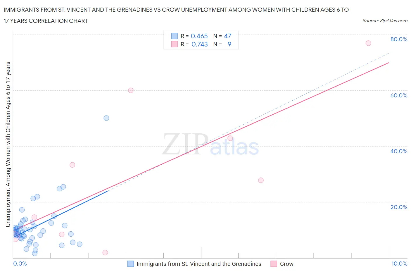 Immigrants from St. Vincent and the Grenadines vs Crow Unemployment Among Women with Children Ages 6 to 17 years