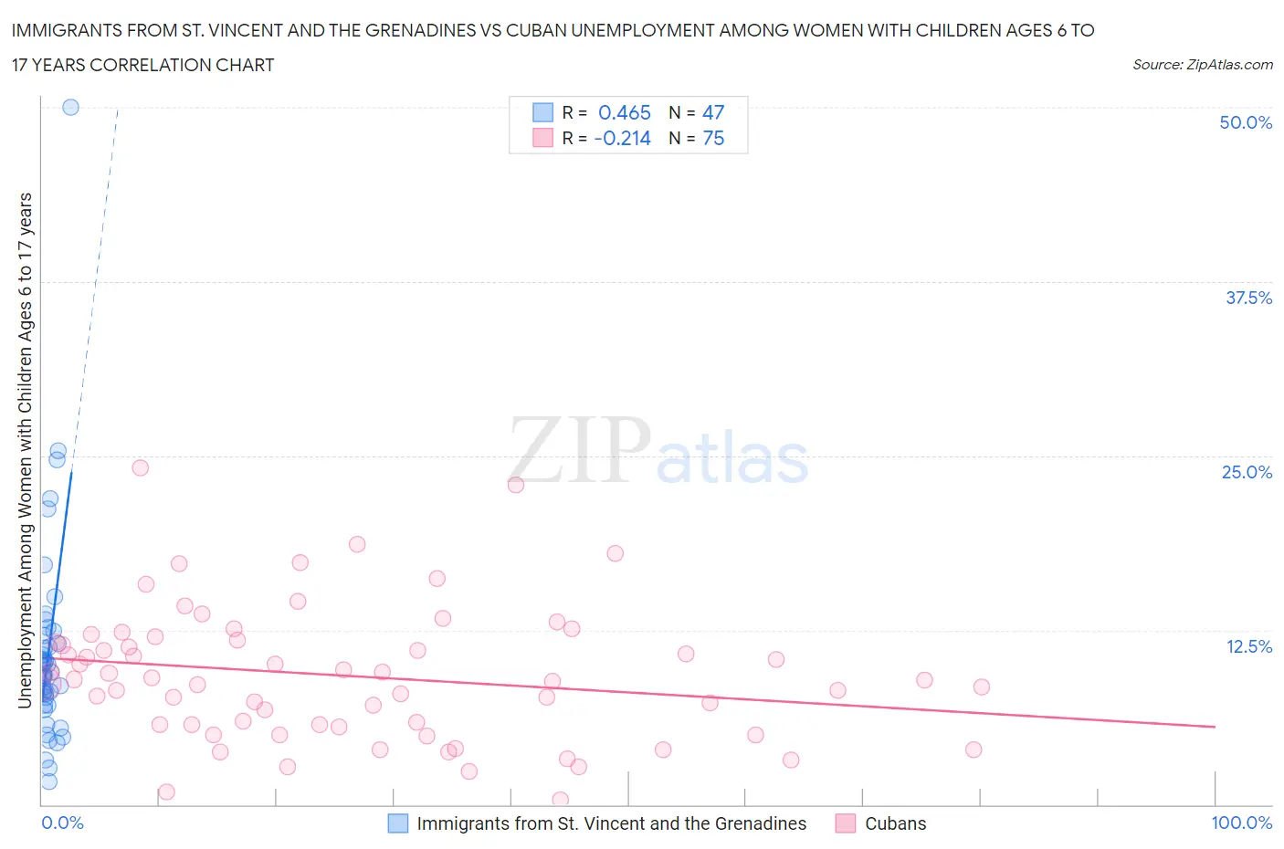 Immigrants from St. Vincent and the Grenadines vs Cuban Unemployment Among Women with Children Ages 6 to 17 years