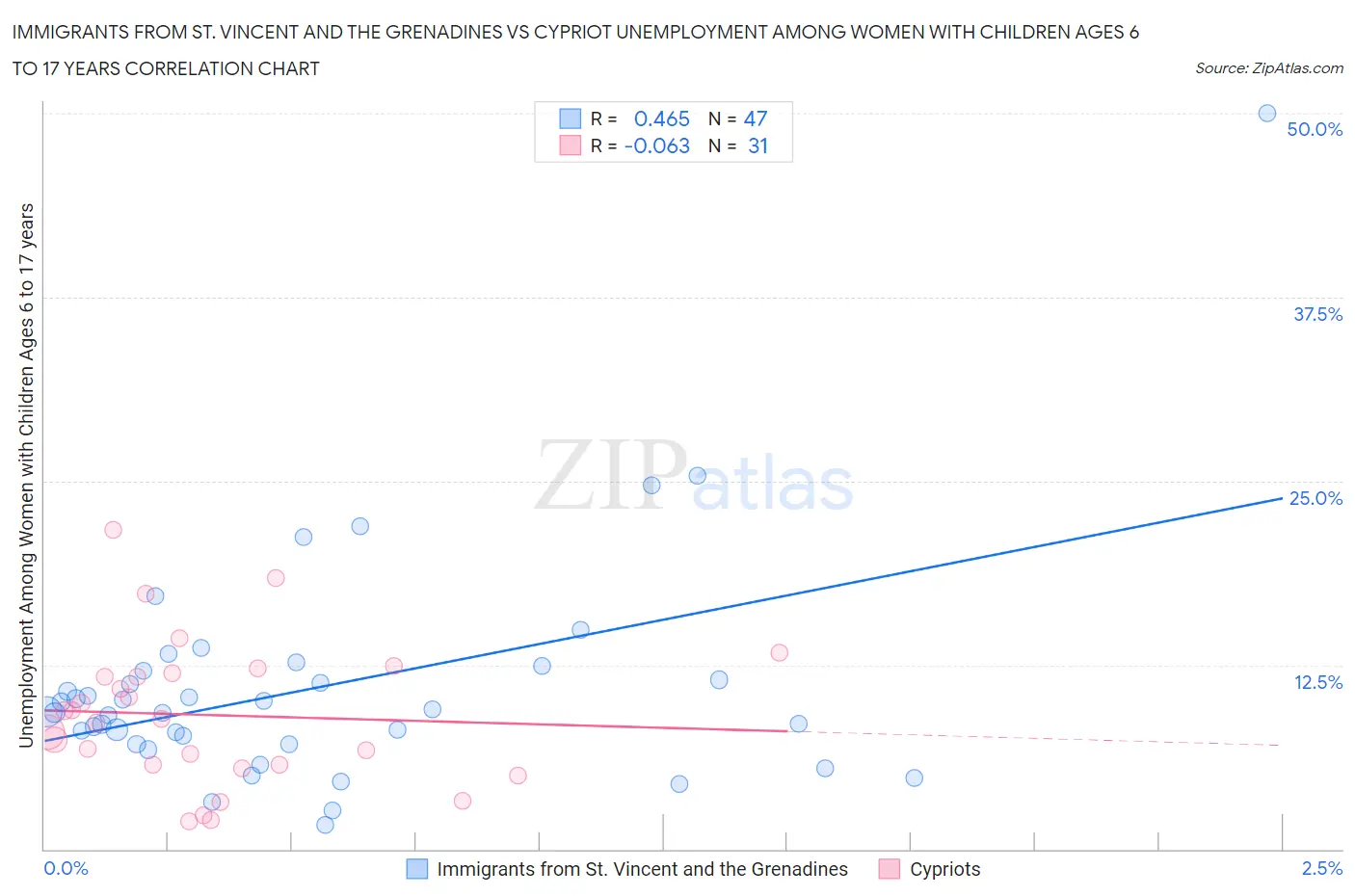 Immigrants from St. Vincent and the Grenadines vs Cypriot Unemployment Among Women with Children Ages 6 to 17 years