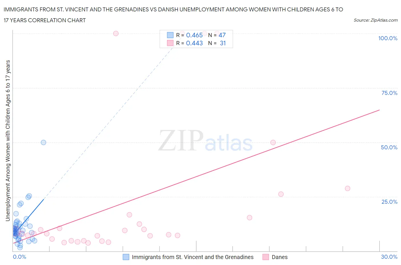 Immigrants from St. Vincent and the Grenadines vs Danish Unemployment Among Women with Children Ages 6 to 17 years