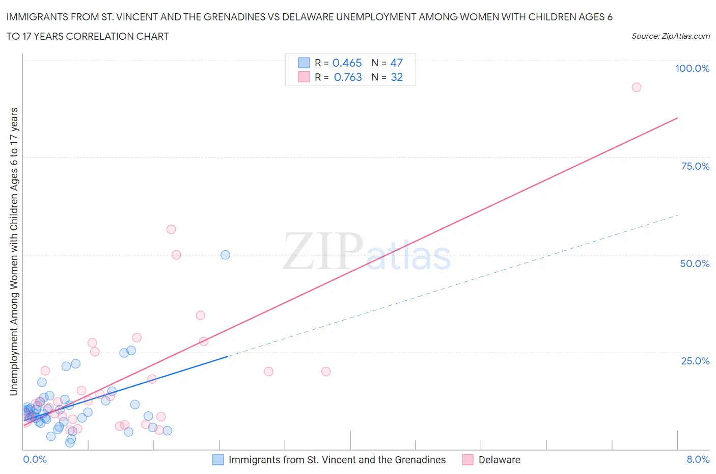 Immigrants from St. Vincent and the Grenadines vs Delaware Unemployment Among Women with Children Ages 6 to 17 years