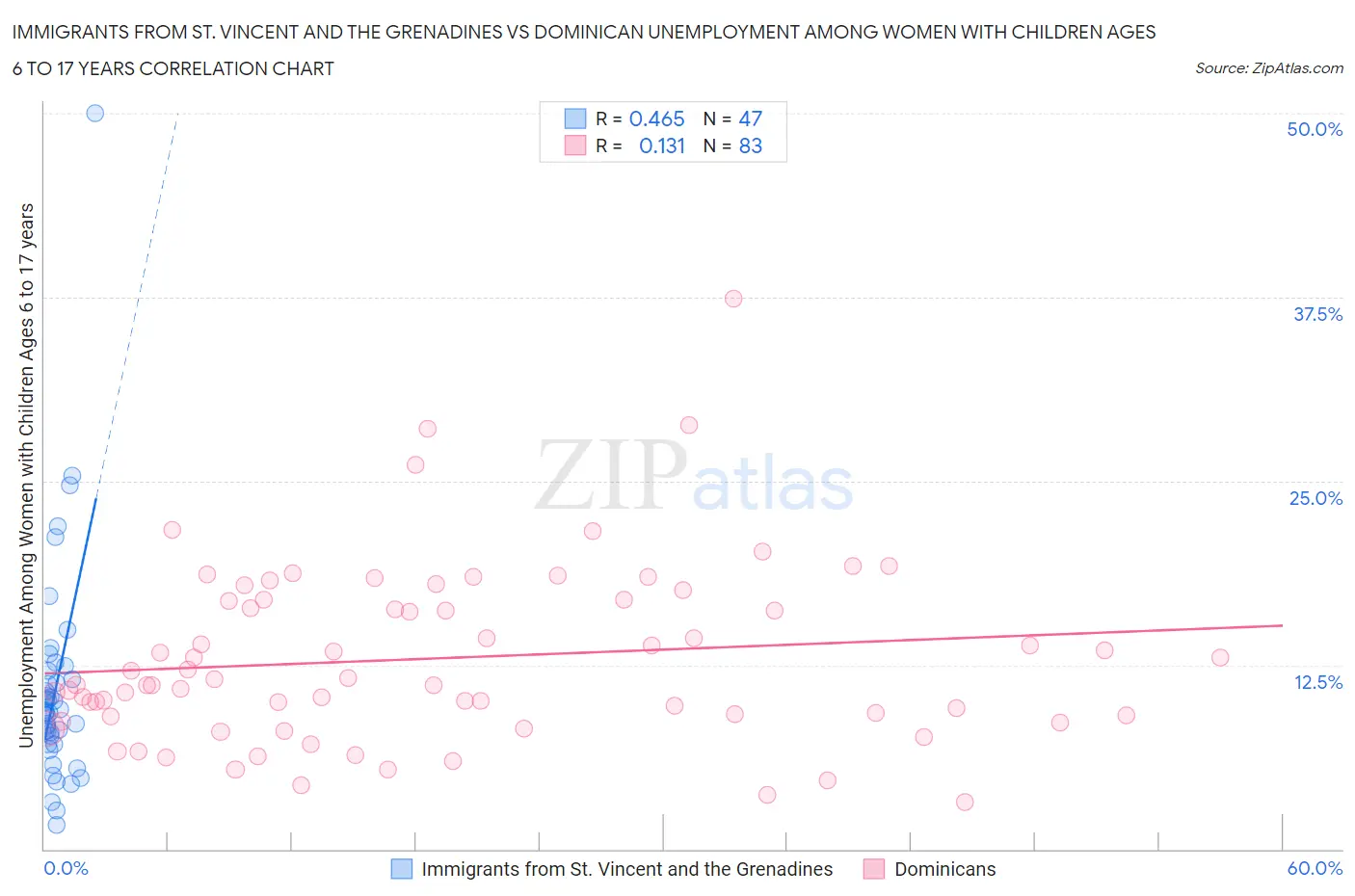 Immigrants from St. Vincent and the Grenadines vs Dominican Unemployment Among Women with Children Ages 6 to 17 years