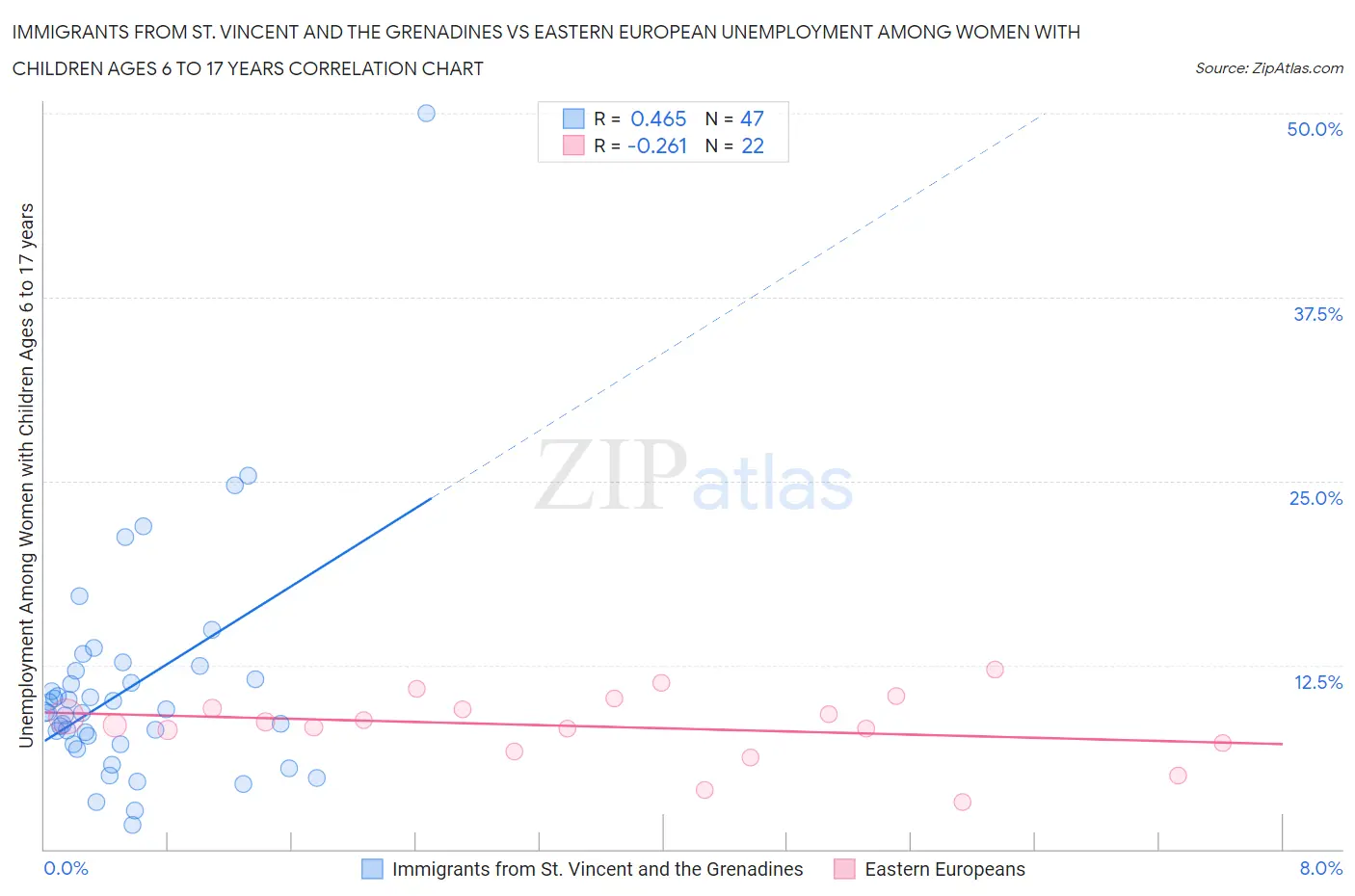 Immigrants from St. Vincent and the Grenadines vs Eastern European Unemployment Among Women with Children Ages 6 to 17 years