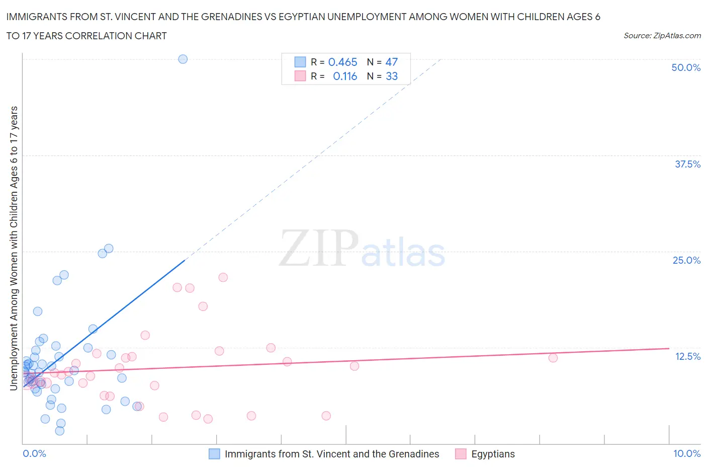 Immigrants from St. Vincent and the Grenadines vs Egyptian Unemployment Among Women with Children Ages 6 to 17 years