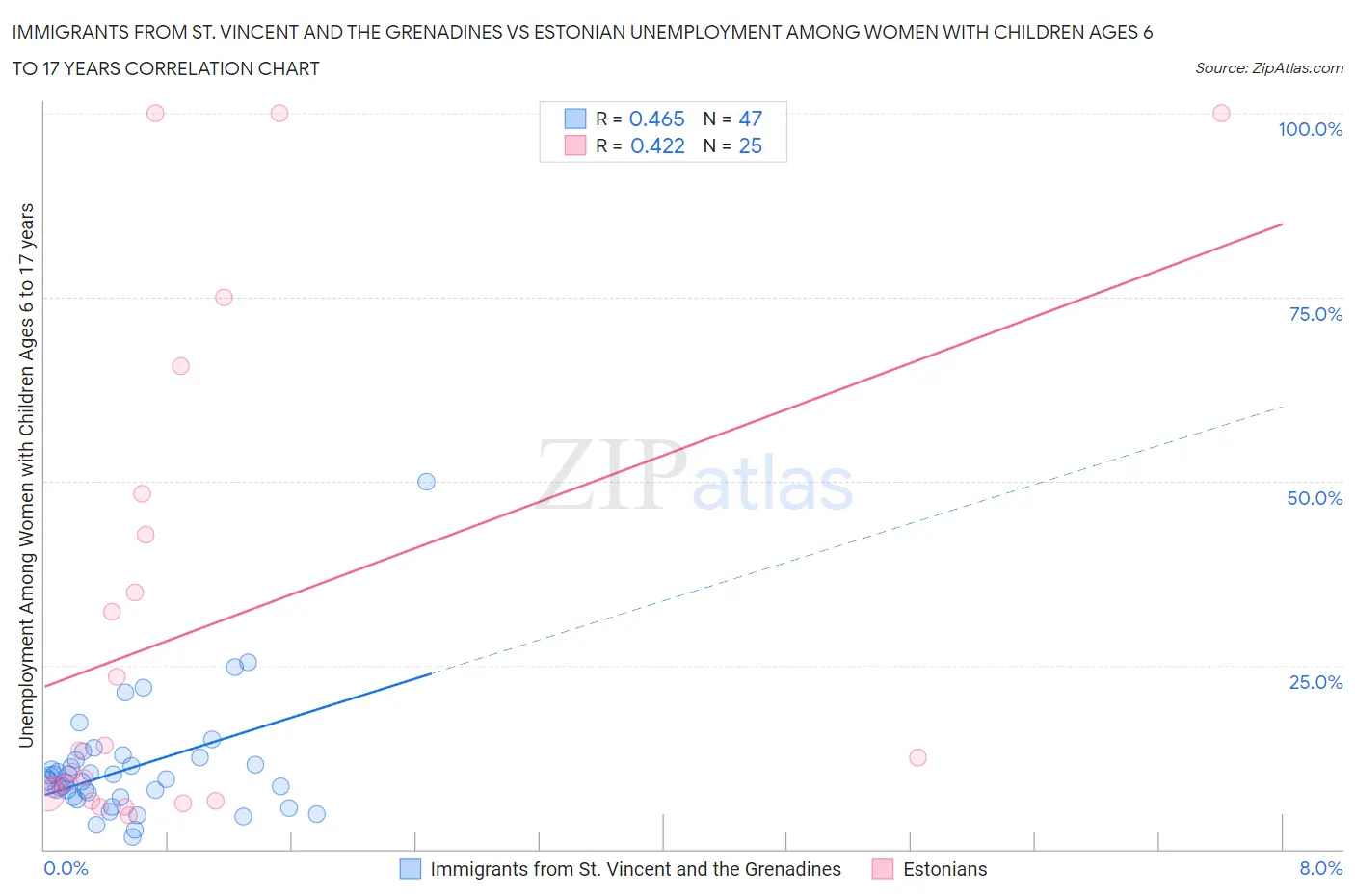 Immigrants from St. Vincent and the Grenadines vs Estonian Unemployment Among Women with Children Ages 6 to 17 years