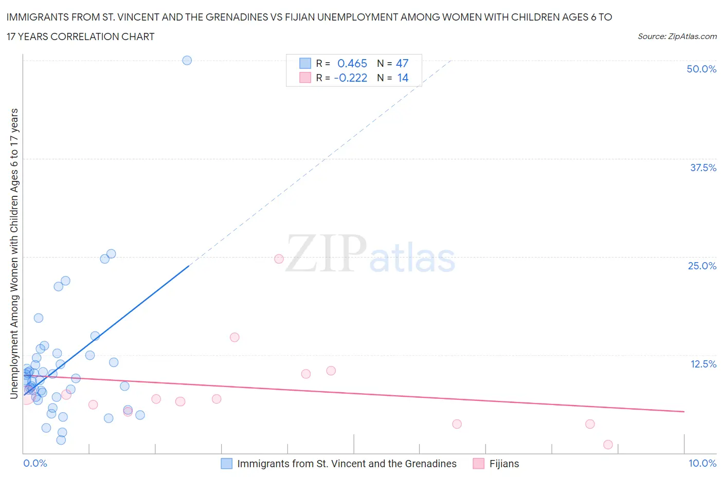 Immigrants from St. Vincent and the Grenadines vs Fijian Unemployment Among Women with Children Ages 6 to 17 years