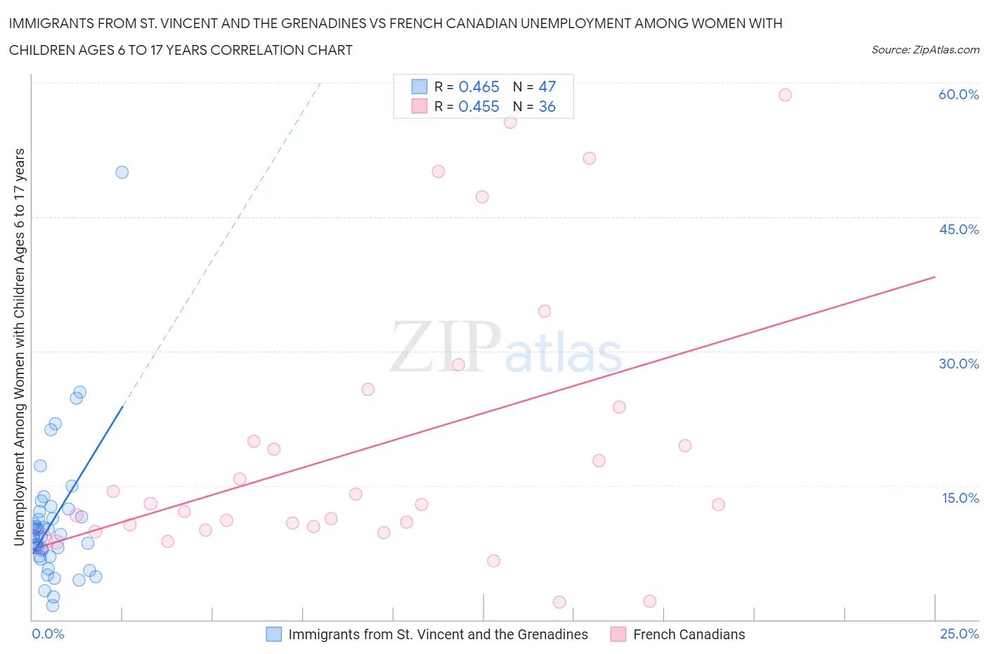 Immigrants from St. Vincent and the Grenadines vs French Canadian Unemployment Among Women with Children Ages 6 to 17 years