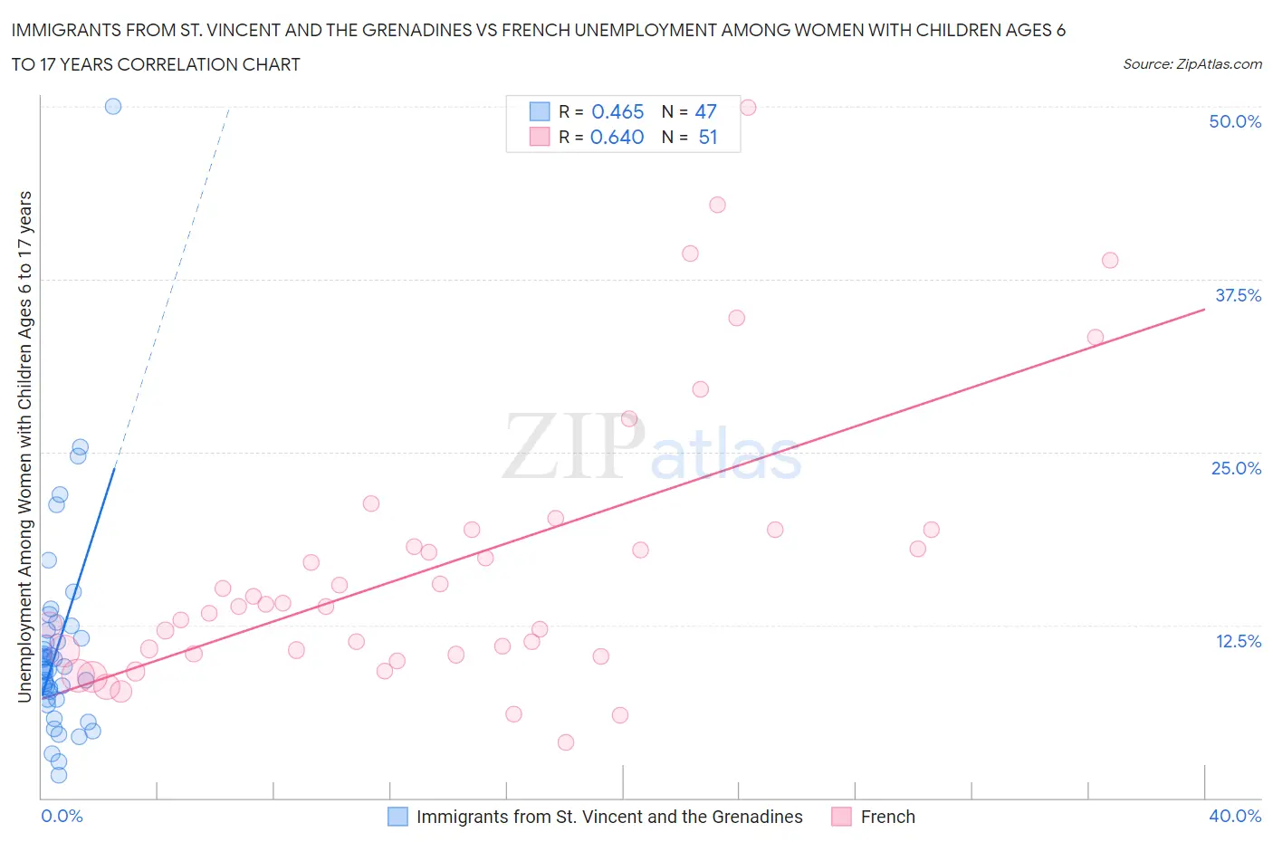 Immigrants from St. Vincent and the Grenadines vs French Unemployment Among Women with Children Ages 6 to 17 years