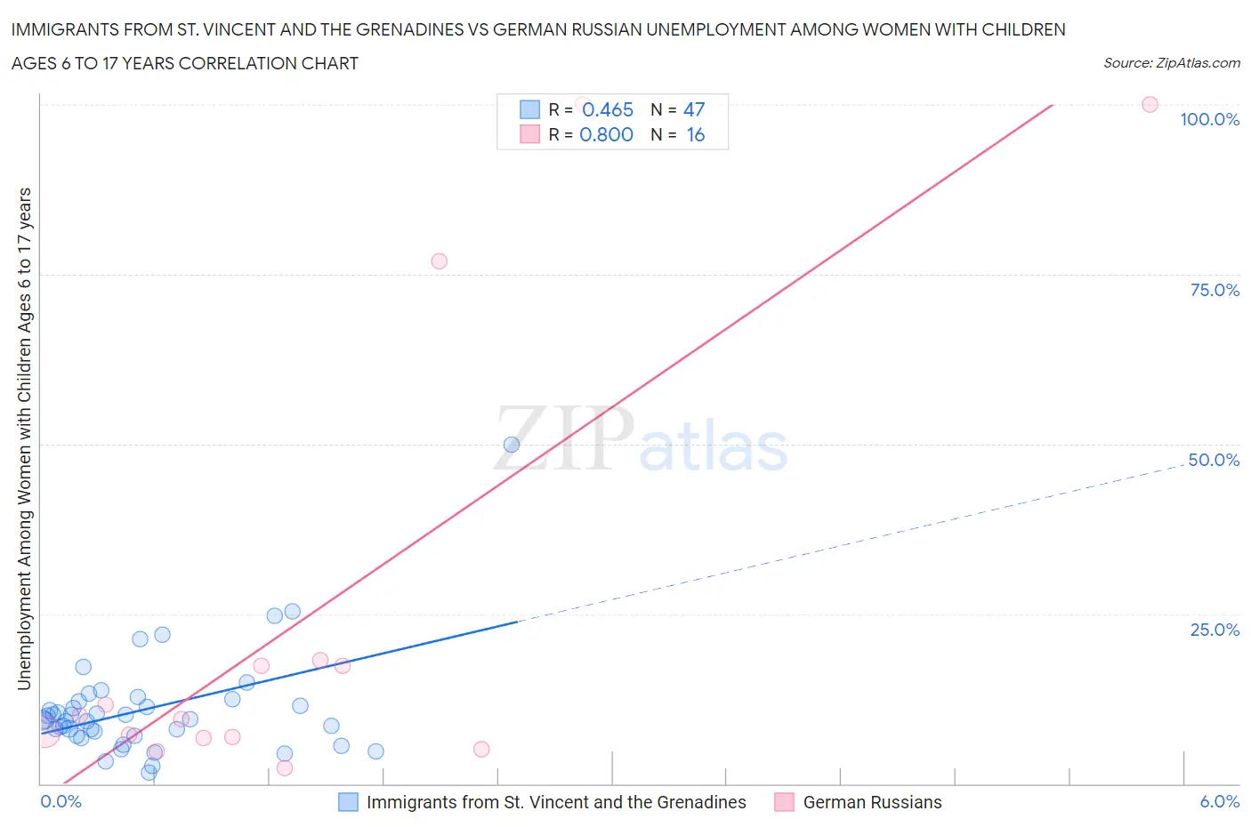 Immigrants from St. Vincent and the Grenadines vs German Russian Unemployment Among Women with Children Ages 6 to 17 years