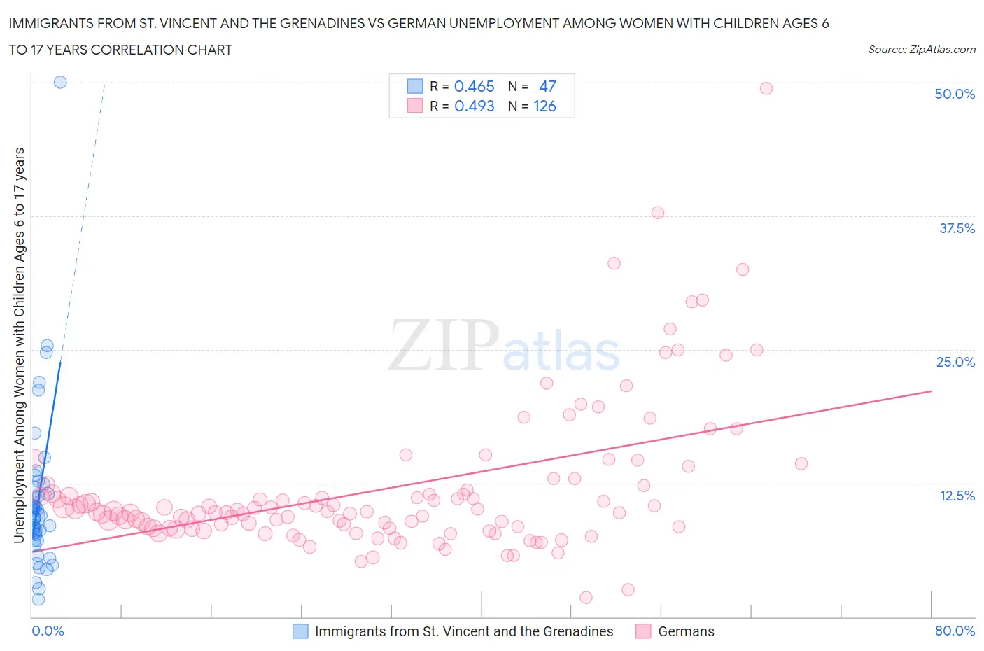Immigrants from St. Vincent and the Grenadines vs German Unemployment Among Women with Children Ages 6 to 17 years