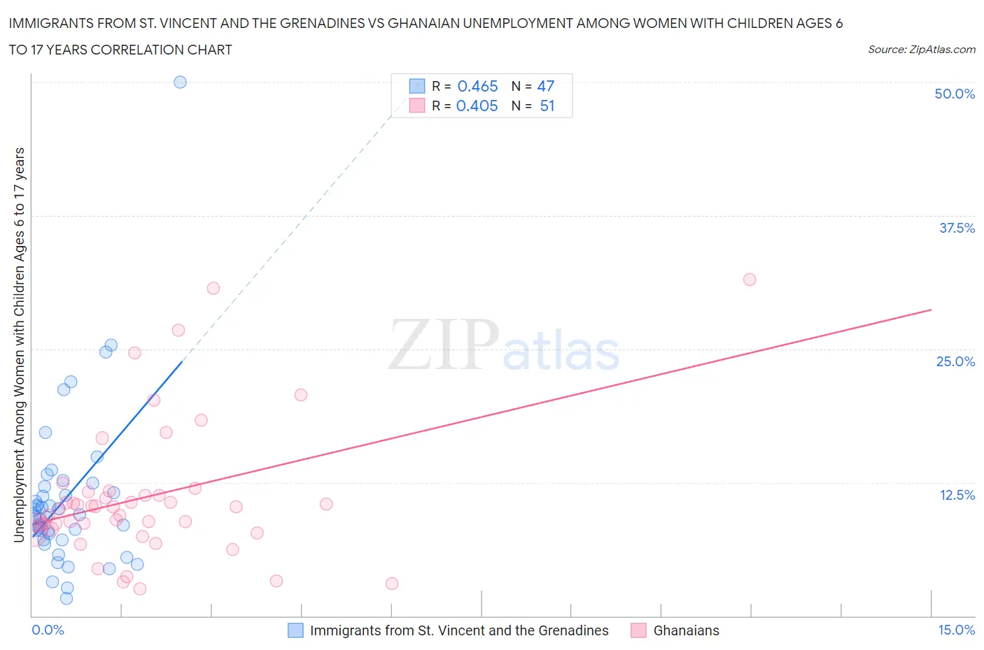 Immigrants from St. Vincent and the Grenadines vs Ghanaian Unemployment Among Women with Children Ages 6 to 17 years