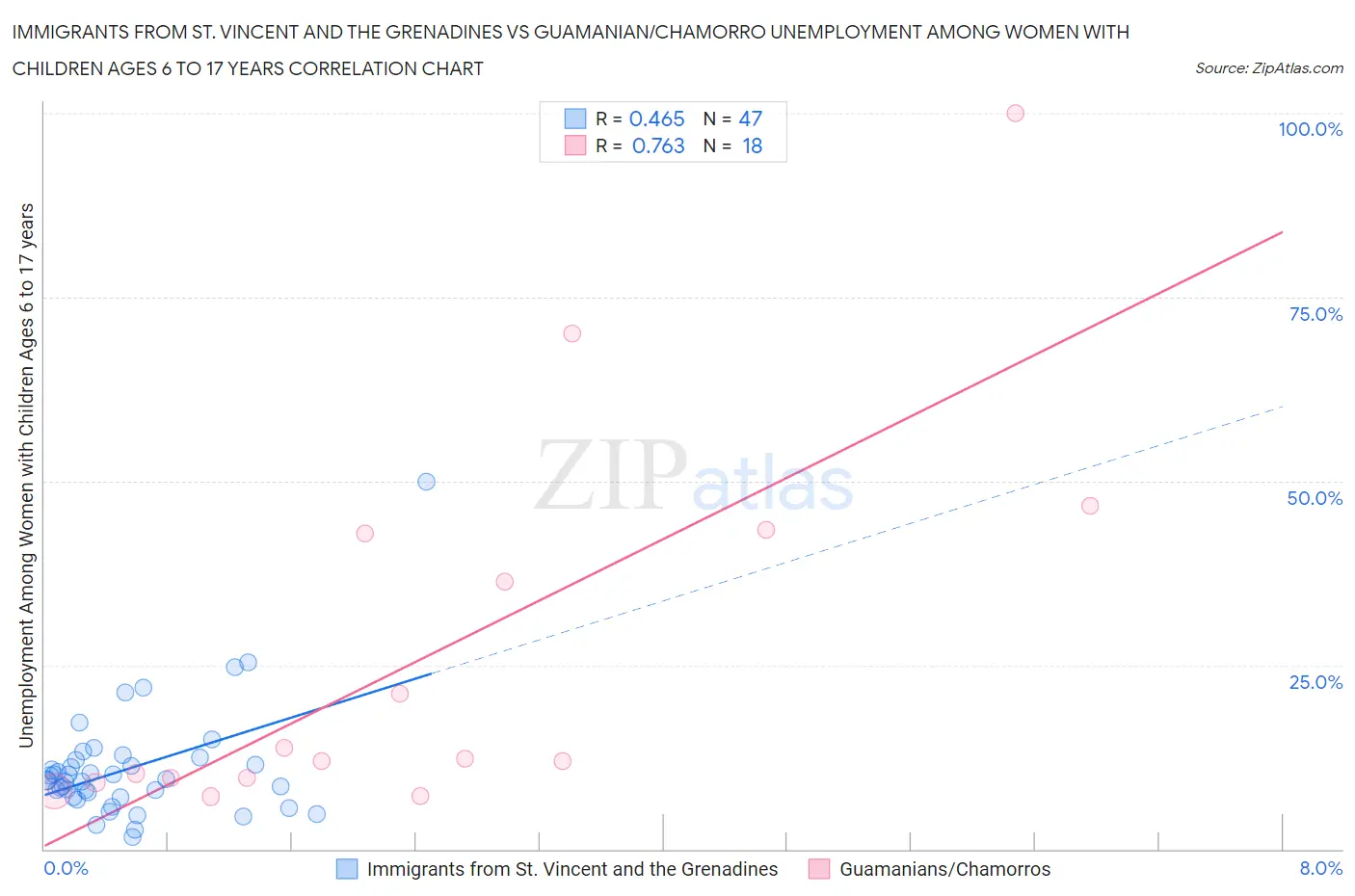 Immigrants from St. Vincent and the Grenadines vs Guamanian/Chamorro Unemployment Among Women with Children Ages 6 to 17 years