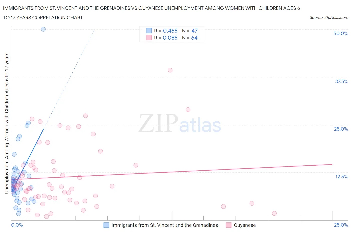 Immigrants from St. Vincent and the Grenadines vs Guyanese Unemployment Among Women with Children Ages 6 to 17 years