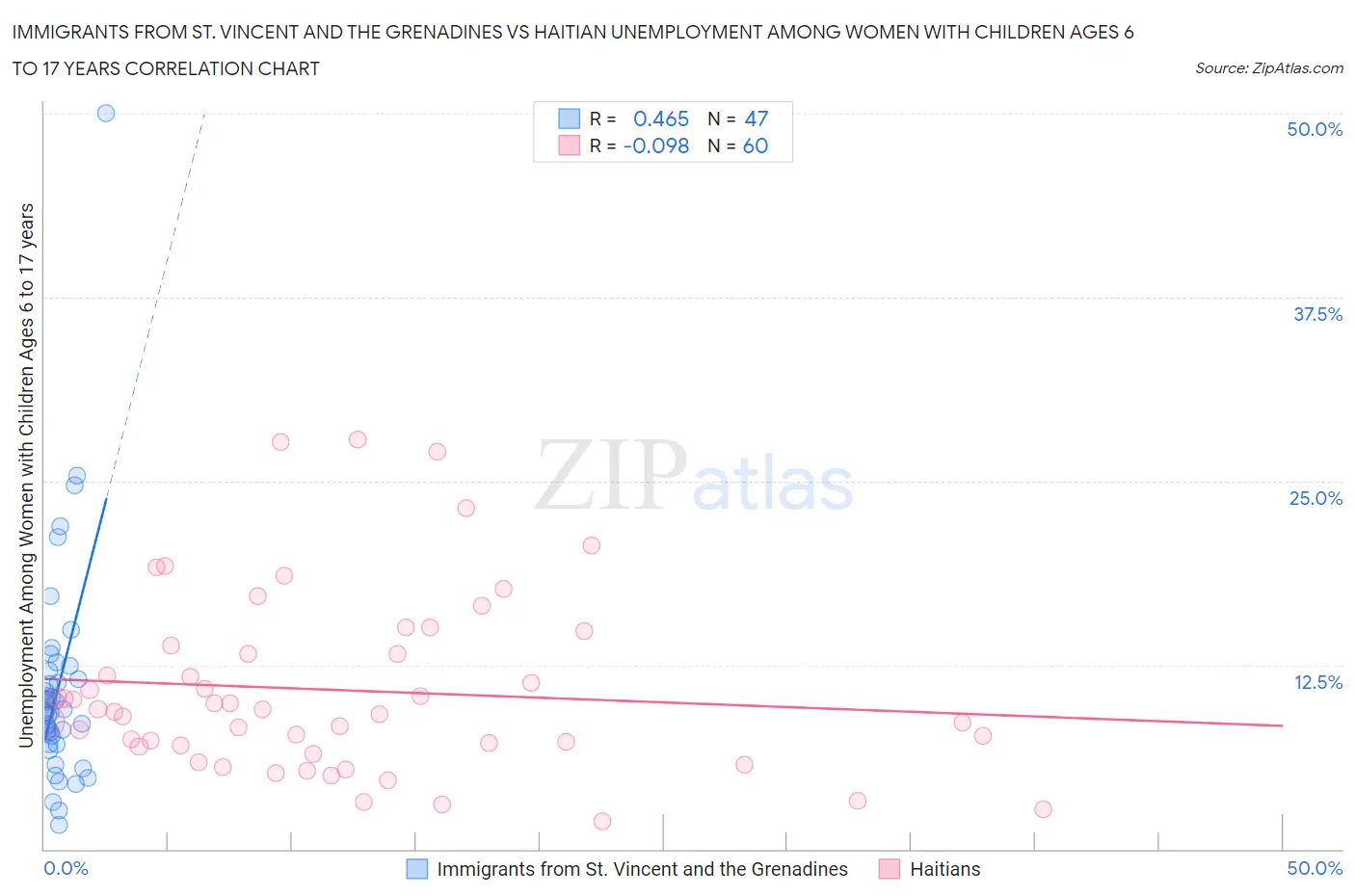 Immigrants from St. Vincent and the Grenadines vs Haitian Unemployment Among Women with Children Ages 6 to 17 years