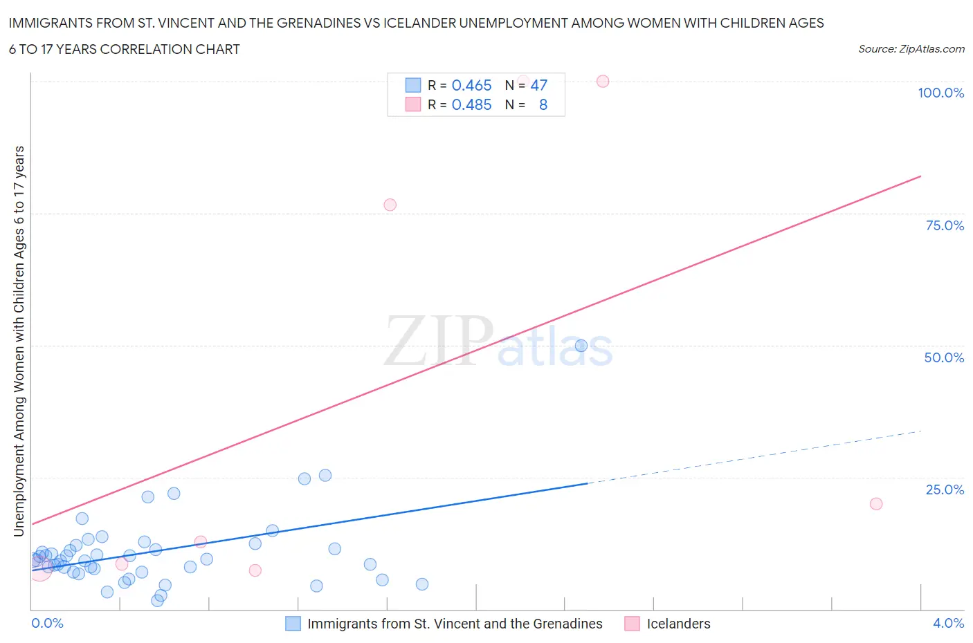 Immigrants from St. Vincent and the Grenadines vs Icelander Unemployment Among Women with Children Ages 6 to 17 years