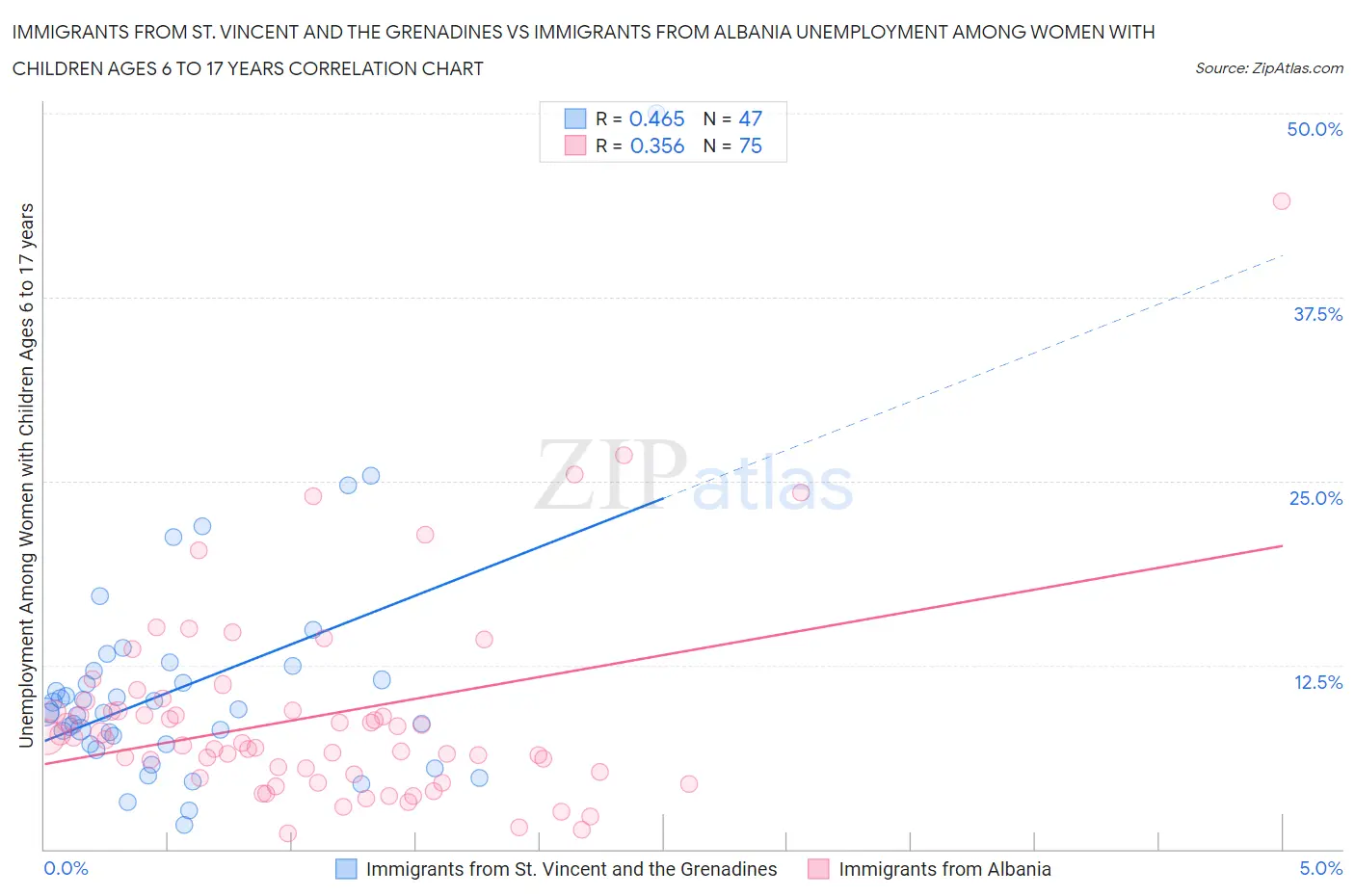 Immigrants from St. Vincent and the Grenadines vs Immigrants from Albania Unemployment Among Women with Children Ages 6 to 17 years