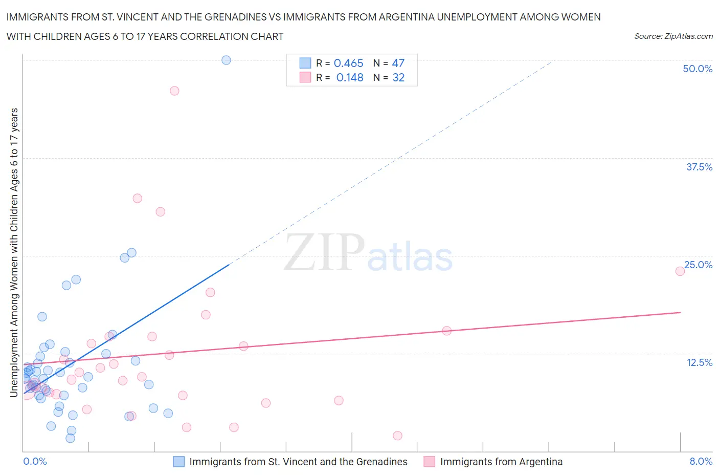 Immigrants from St. Vincent and the Grenadines vs Immigrants from Argentina Unemployment Among Women with Children Ages 6 to 17 years