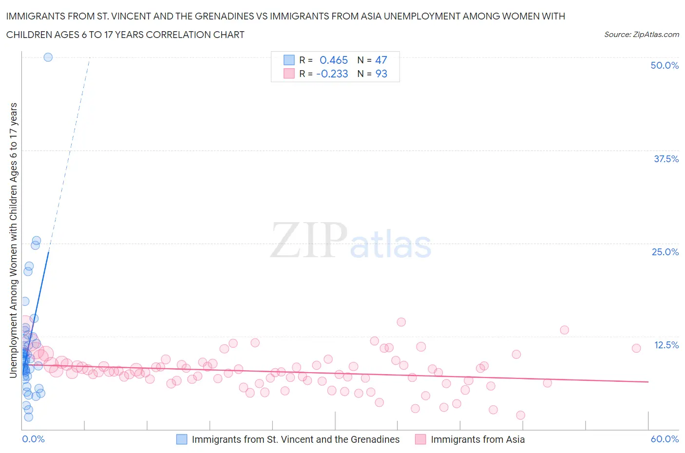 Immigrants from St. Vincent and the Grenadines vs Immigrants from Asia Unemployment Among Women with Children Ages 6 to 17 years