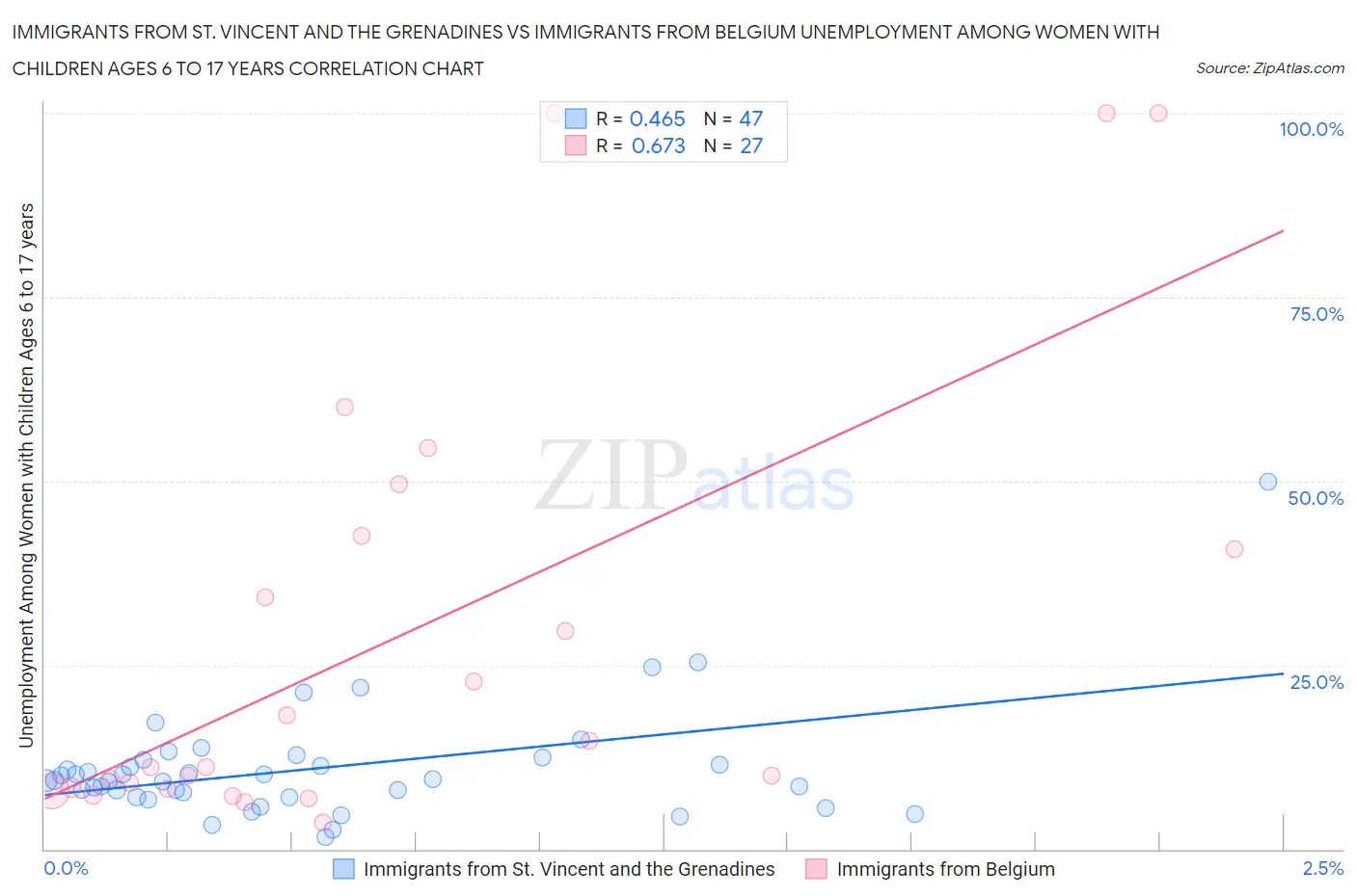 Immigrants from St. Vincent and the Grenadines vs Immigrants from Belgium Unemployment Among Women with Children Ages 6 to 17 years