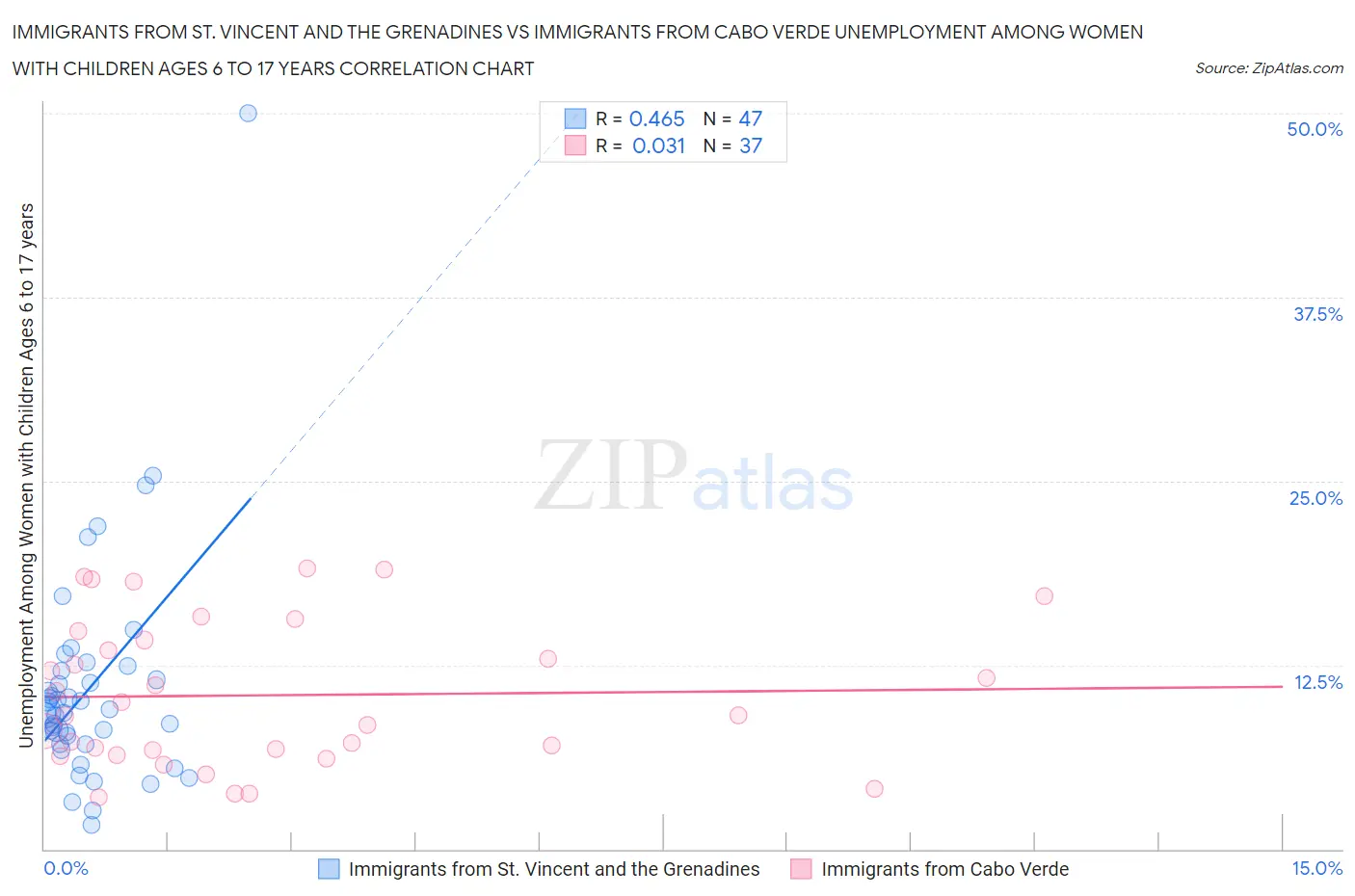 Immigrants from St. Vincent and the Grenadines vs Immigrants from Cabo Verde Unemployment Among Women with Children Ages 6 to 17 years