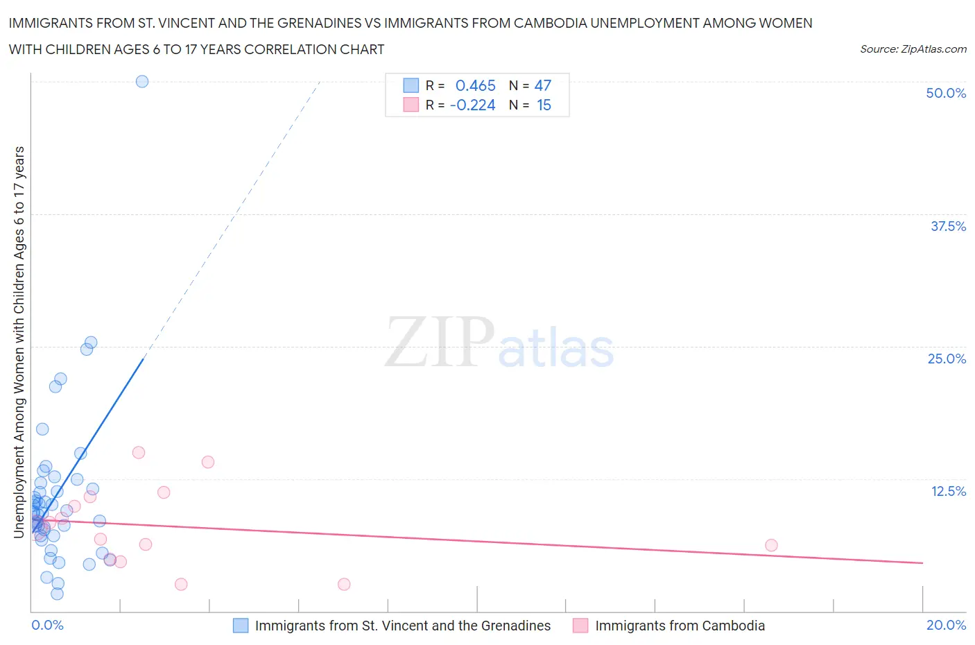Immigrants from St. Vincent and the Grenadines vs Immigrants from Cambodia Unemployment Among Women with Children Ages 6 to 17 years