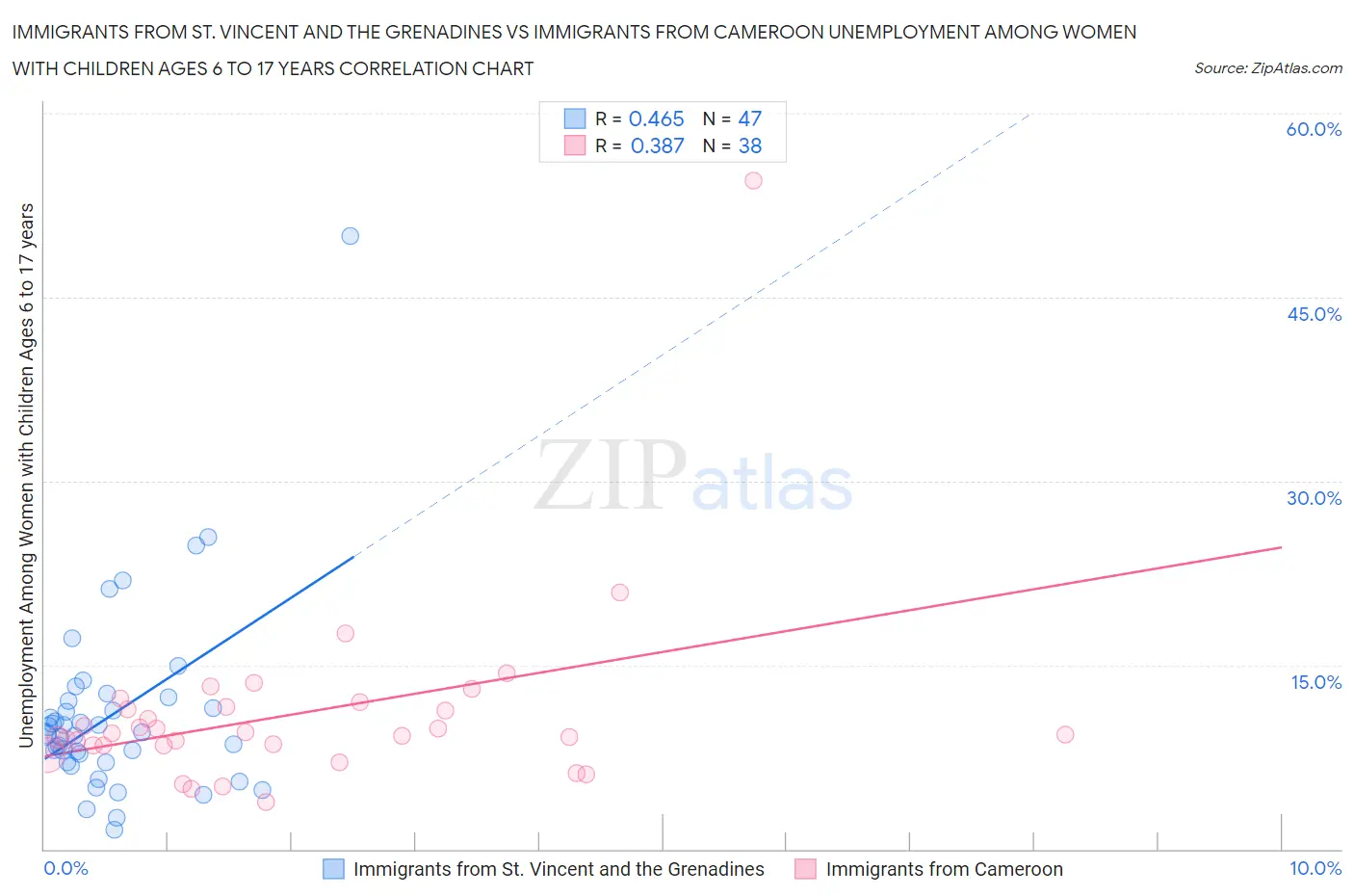 Immigrants from St. Vincent and the Grenadines vs Immigrants from Cameroon Unemployment Among Women with Children Ages 6 to 17 years