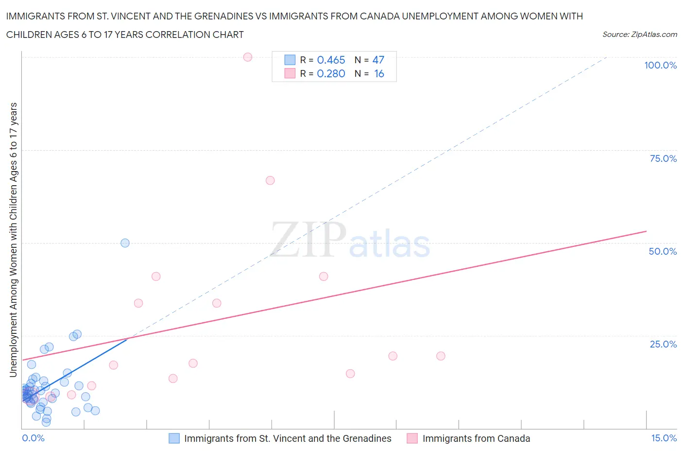 Immigrants from St. Vincent and the Grenadines vs Immigrants from Canada Unemployment Among Women with Children Ages 6 to 17 years
