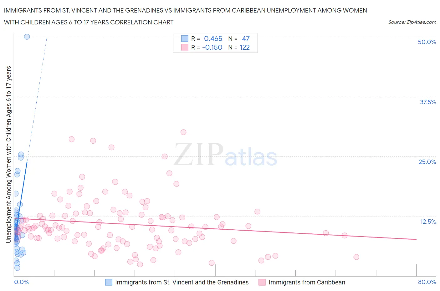 Immigrants from St. Vincent and the Grenadines vs Immigrants from Caribbean Unemployment Among Women with Children Ages 6 to 17 years